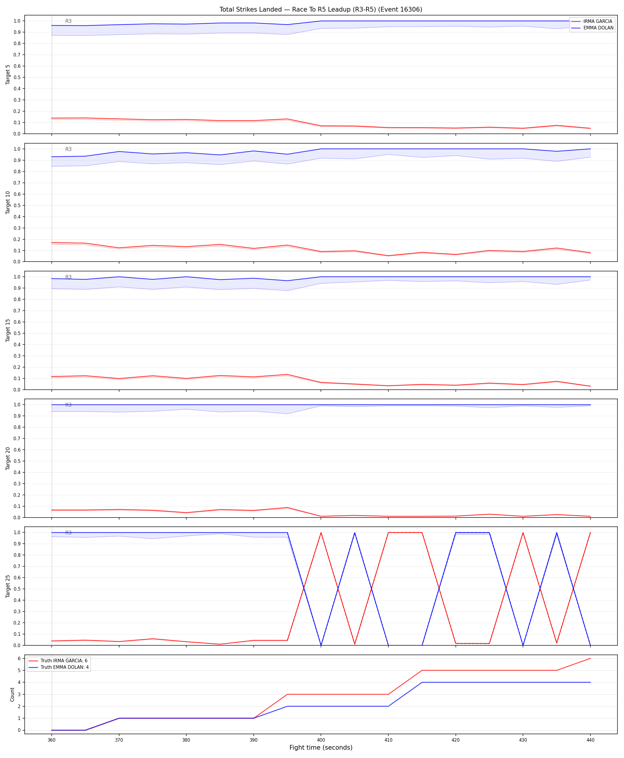 Round: Total Strikes Landed — round 5 — leadup — Dev