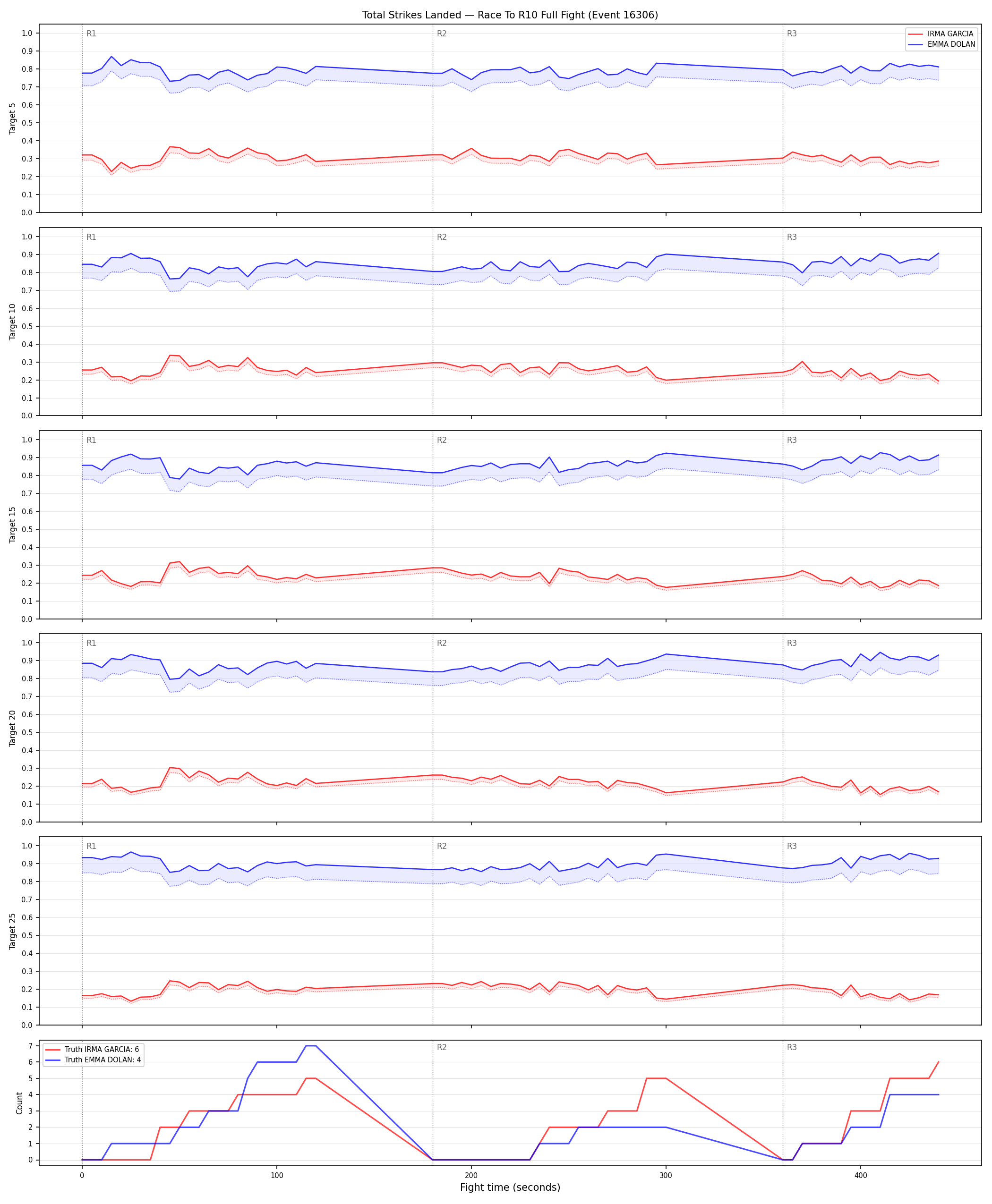 Round: Total Strikes Landed — round 10 — fight view — Dev