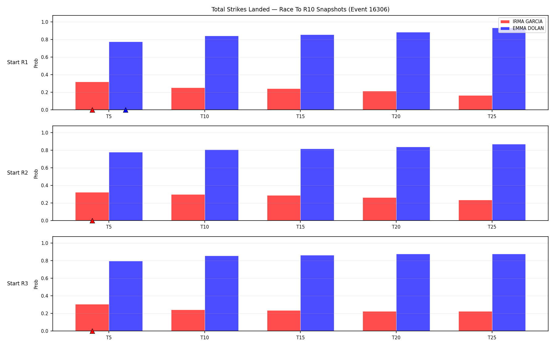 Round: Total Strikes Landed — round 10 — snapshots — Dev