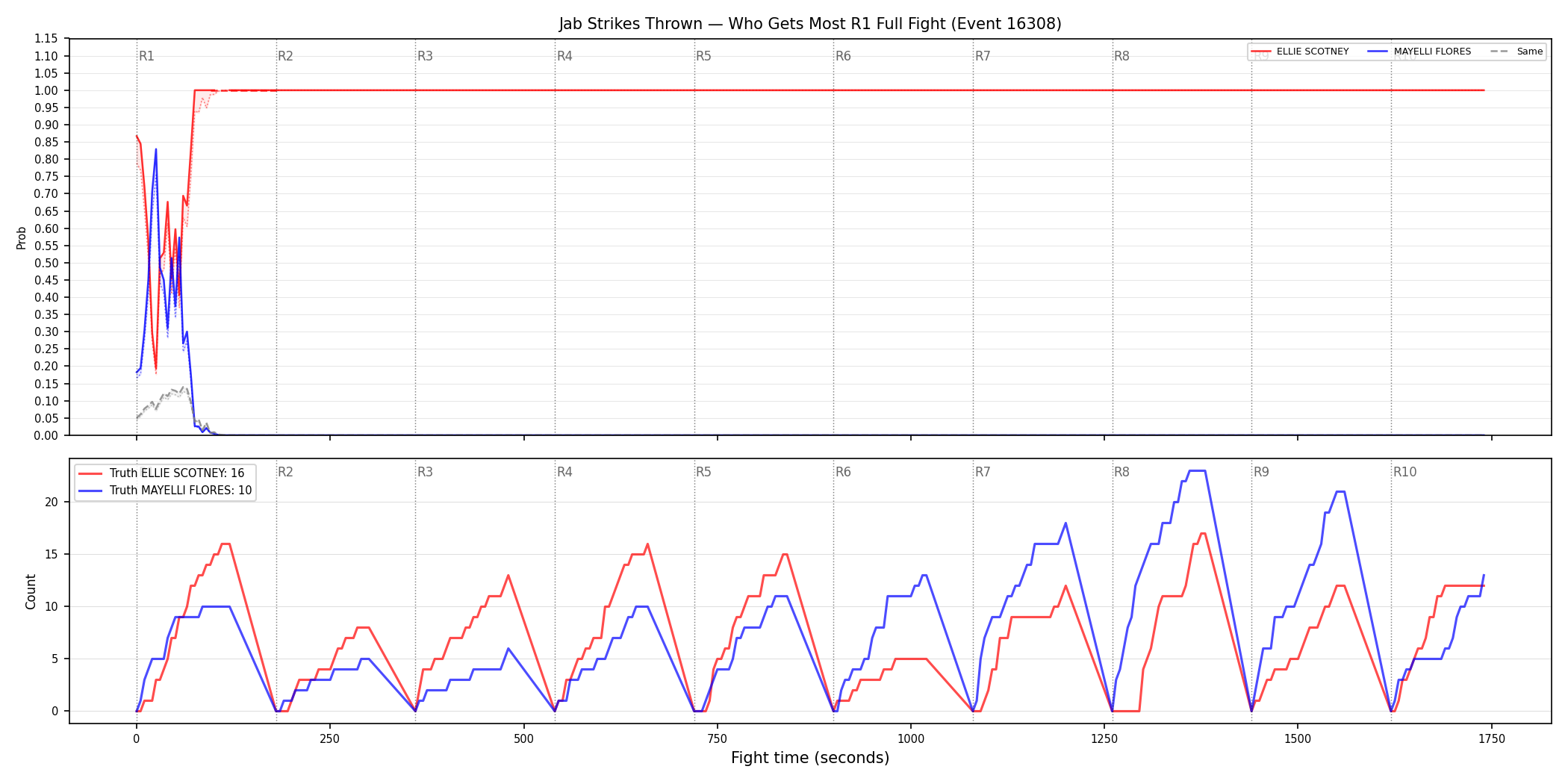 Round: Jab Strikes Thrown — round 1 — fight view — Dev