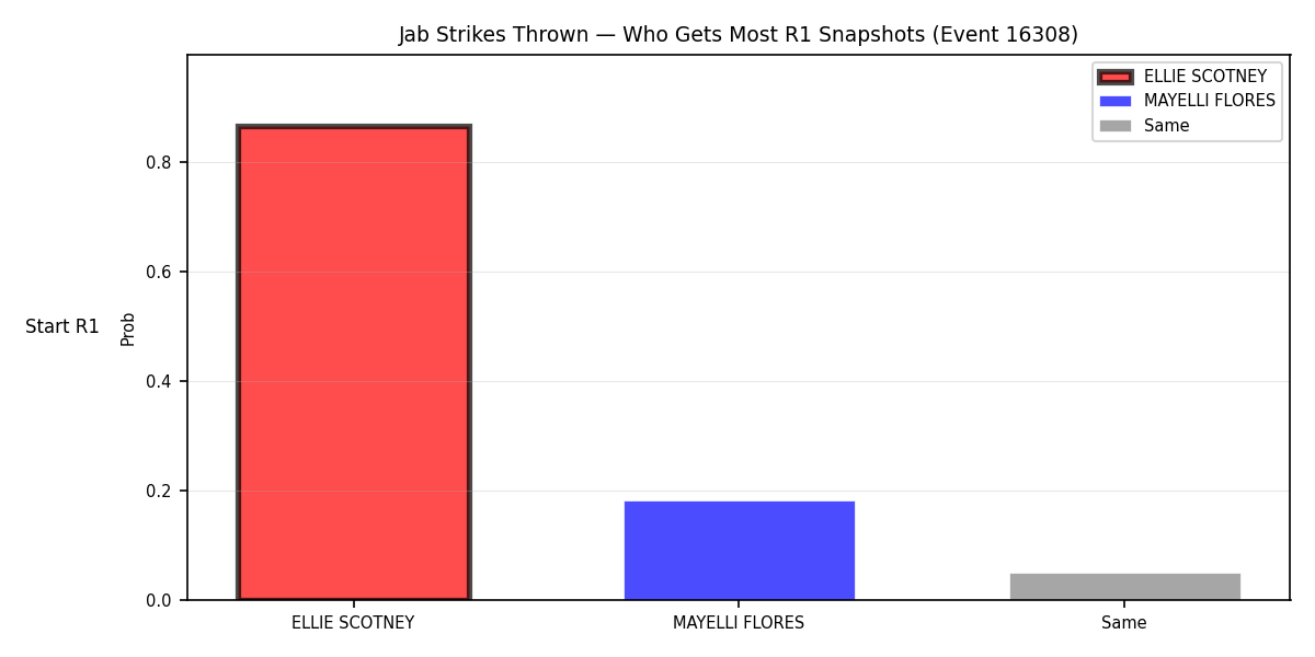 Round: Jab Strikes Thrown — round 1 — snapshots — Dev