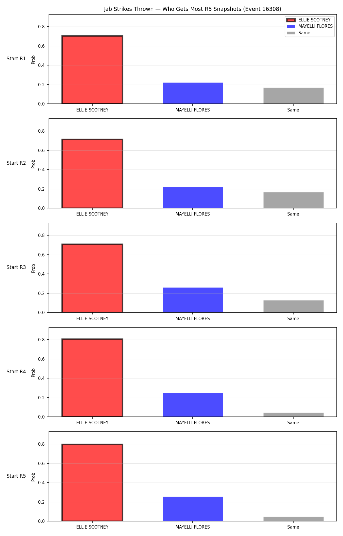 Round: Jab Strikes Thrown — round 5 — snapshots — Dev