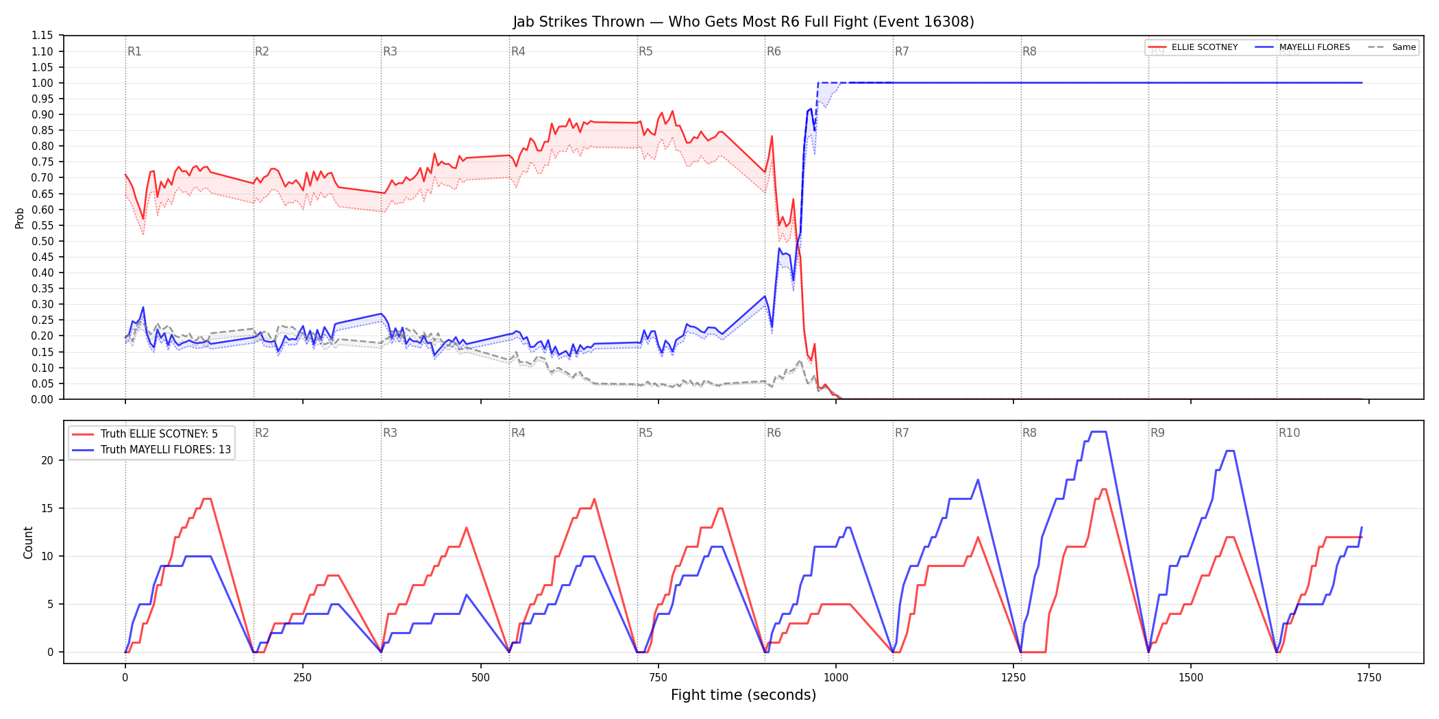 Round: Jab Strikes Thrown — round 6 — fight view — Dev