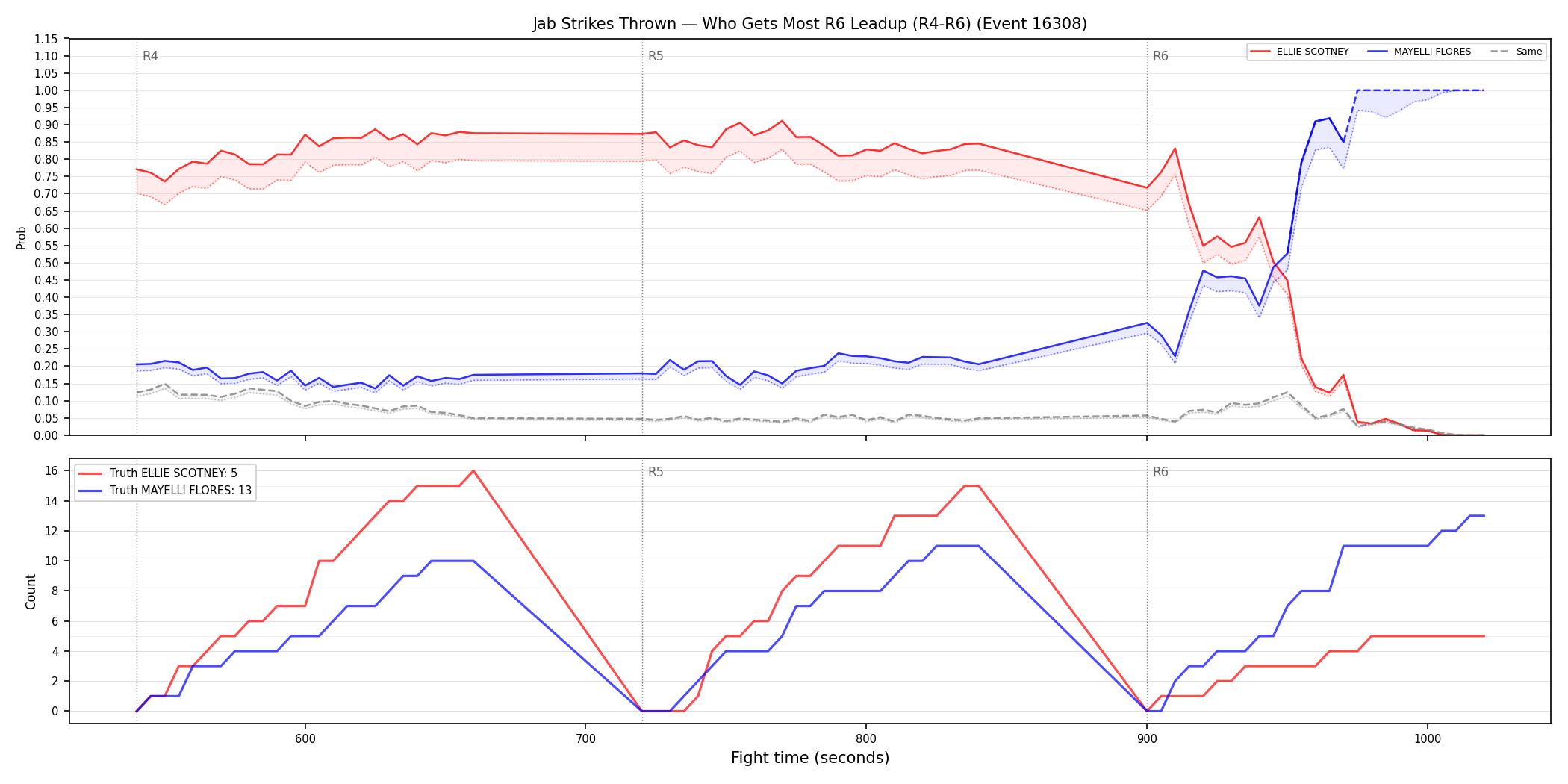 Round: Jab Strikes Thrown — round 6 — leadup — Dev