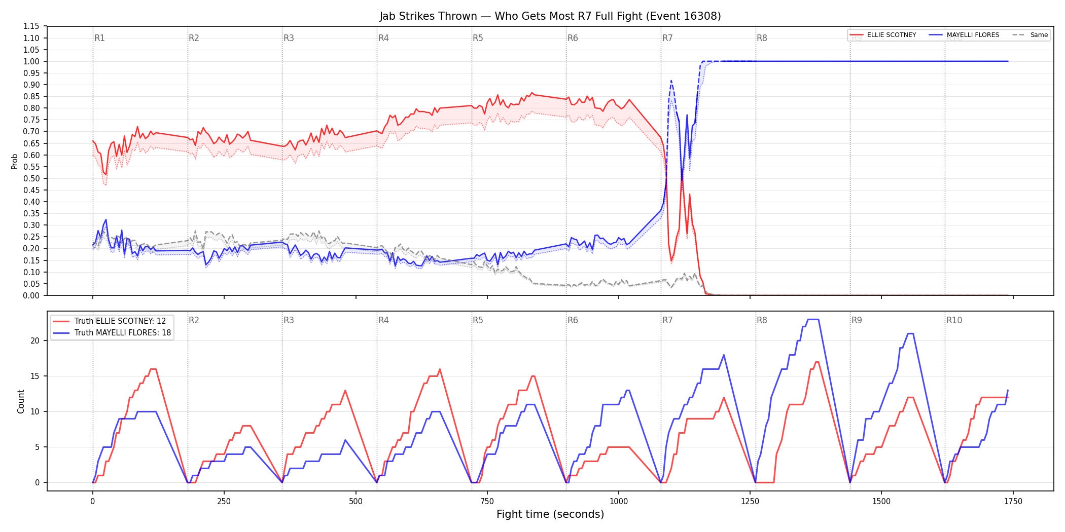 Round: Jab Strikes Thrown — round 7 — fight view — Dev