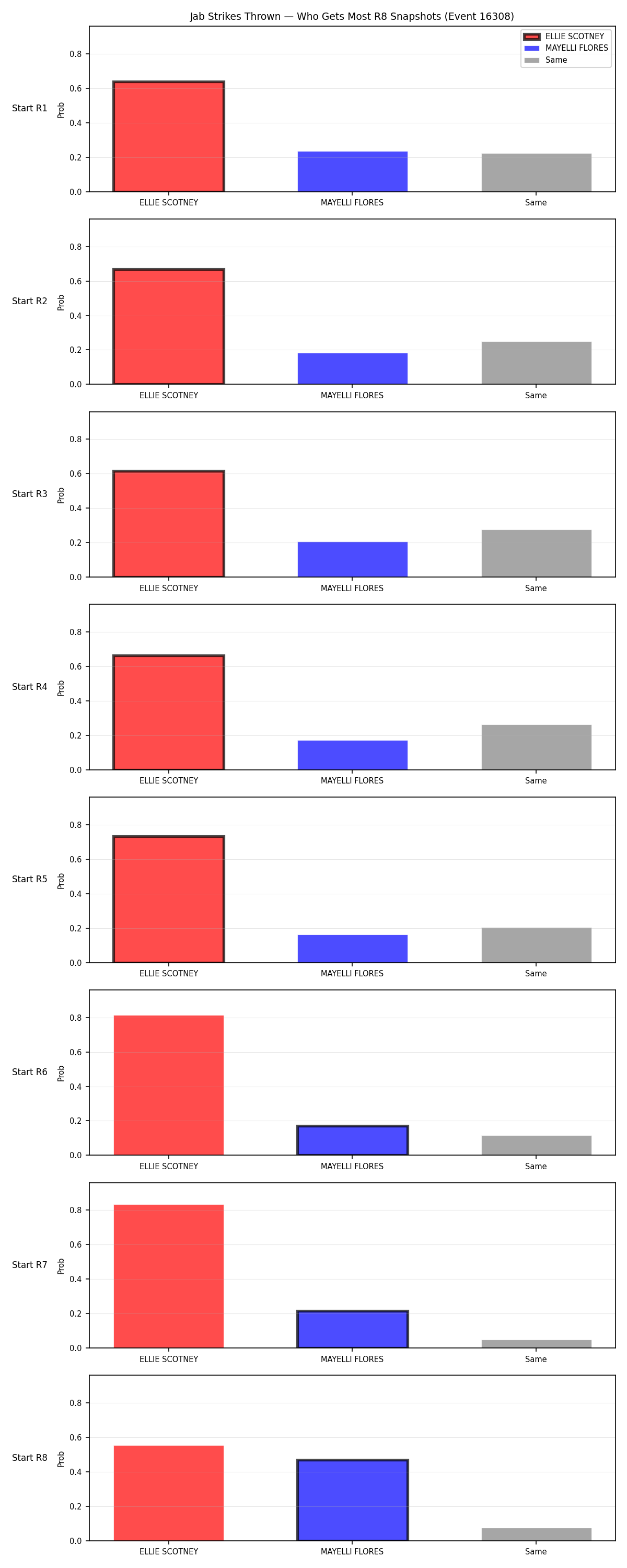 Round: Jab Strikes Thrown — round 8 — snapshots — Dev