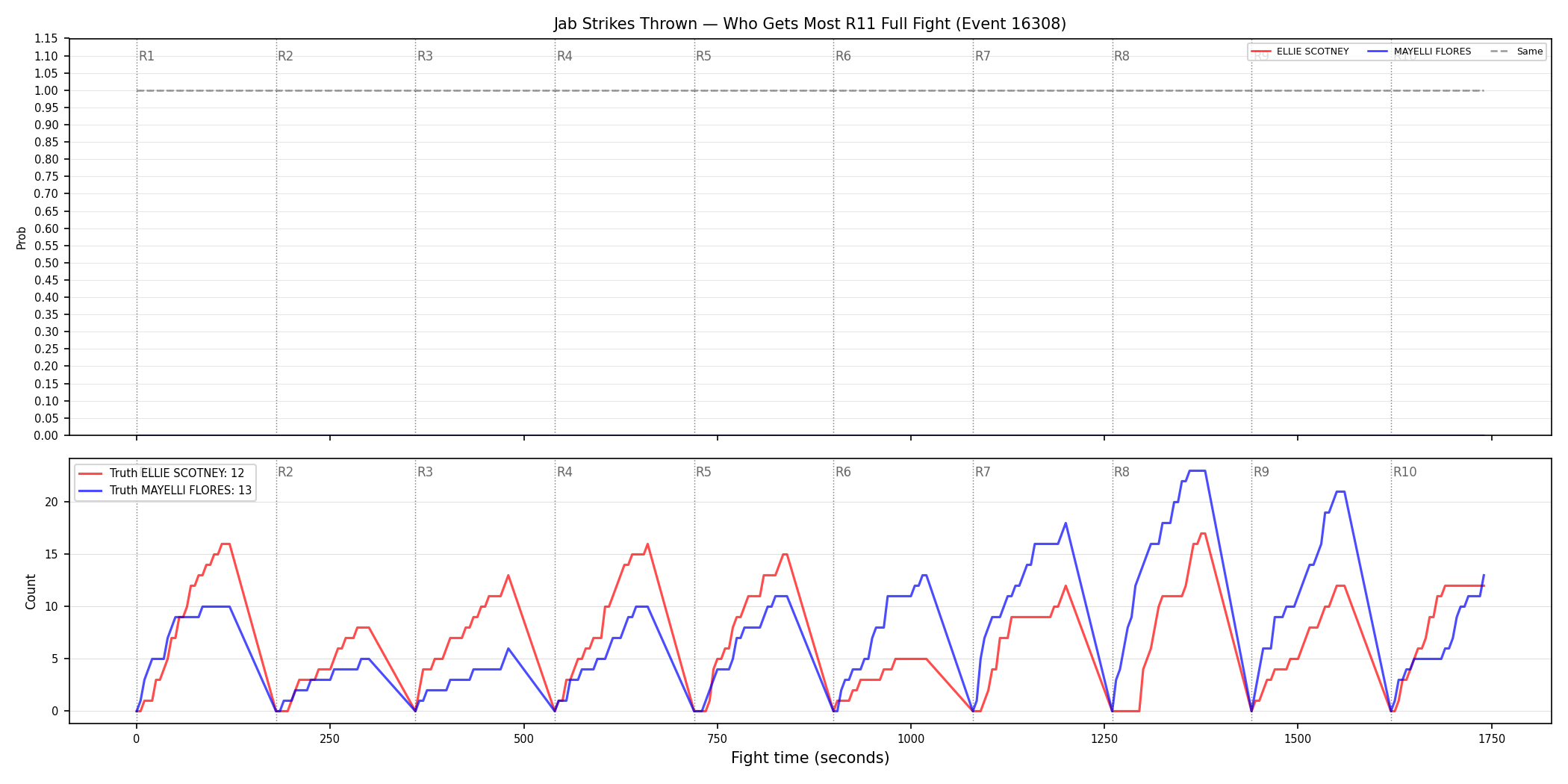 Round: Jab Strikes Thrown — round 11 — fight view — Dev