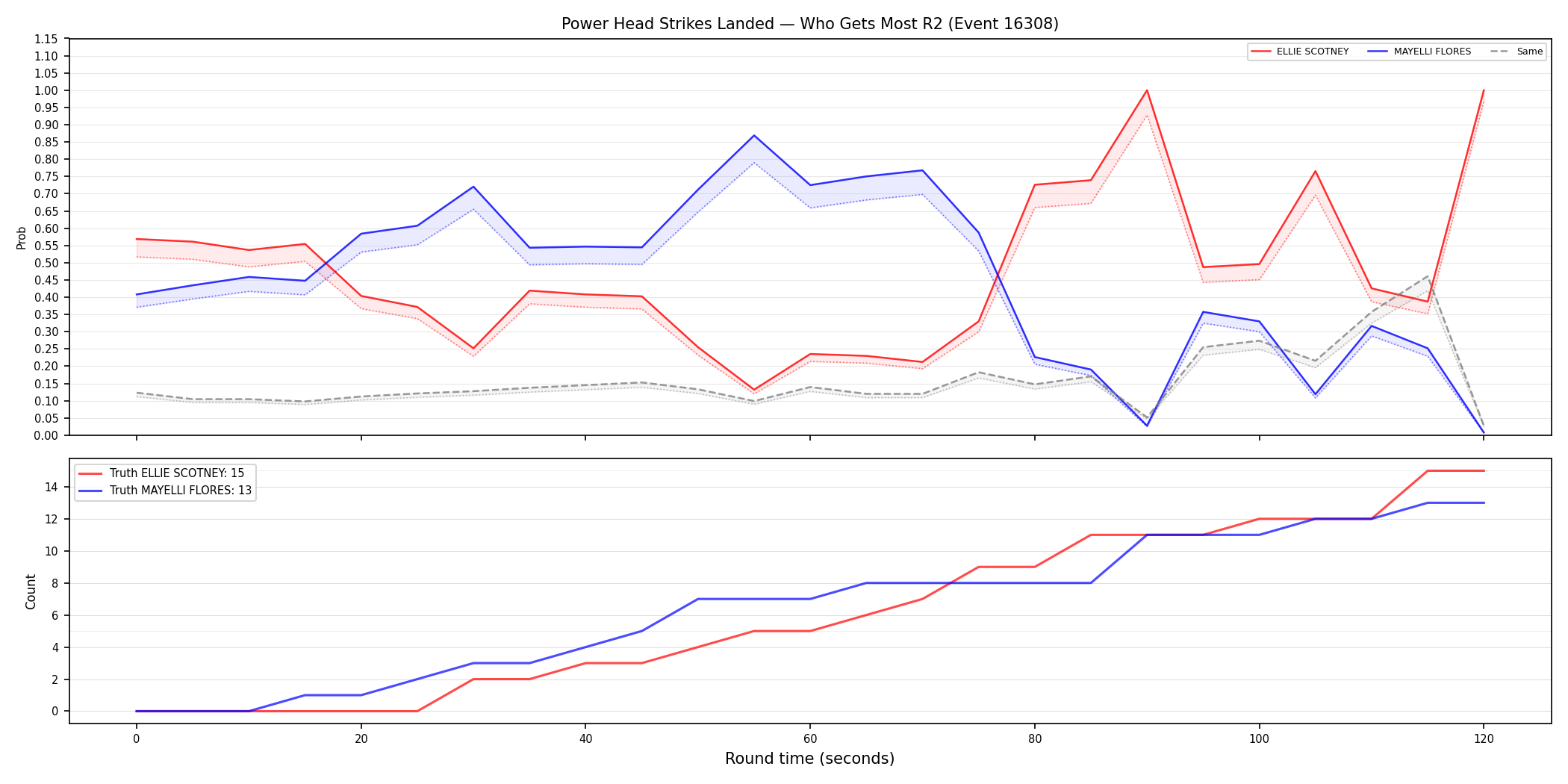 Round: Power Head Strikes Landed — round 2 — Dev