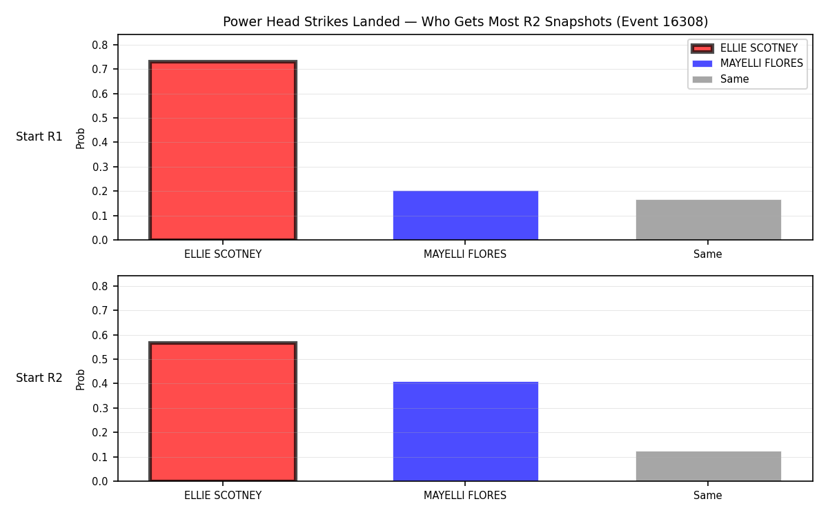 Round: Power Head Strikes Landed — round 2 — snapshots — Dev