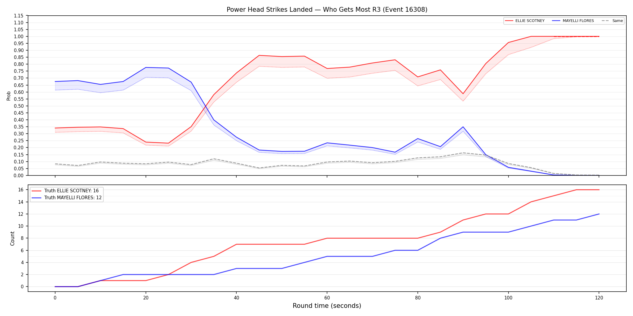 Round: Power Head Strikes Landed — round 3 — Dev