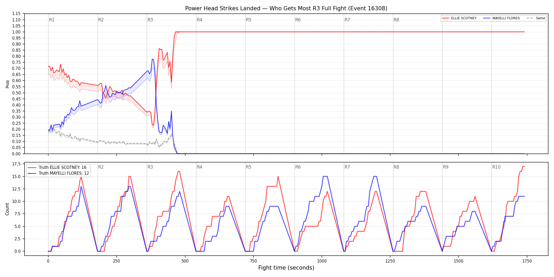 Round: Power Head Strikes Landed — round 3 — fight view — Dev