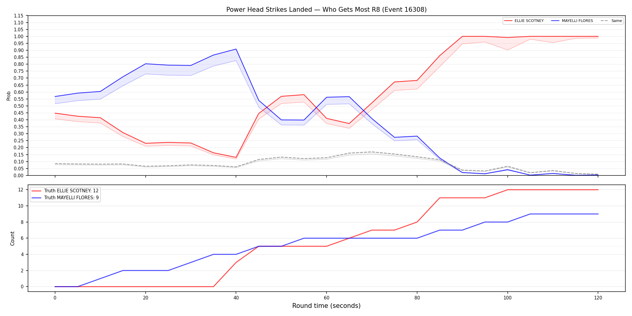 Round: Power Head Strikes Landed — round 8 — Dev