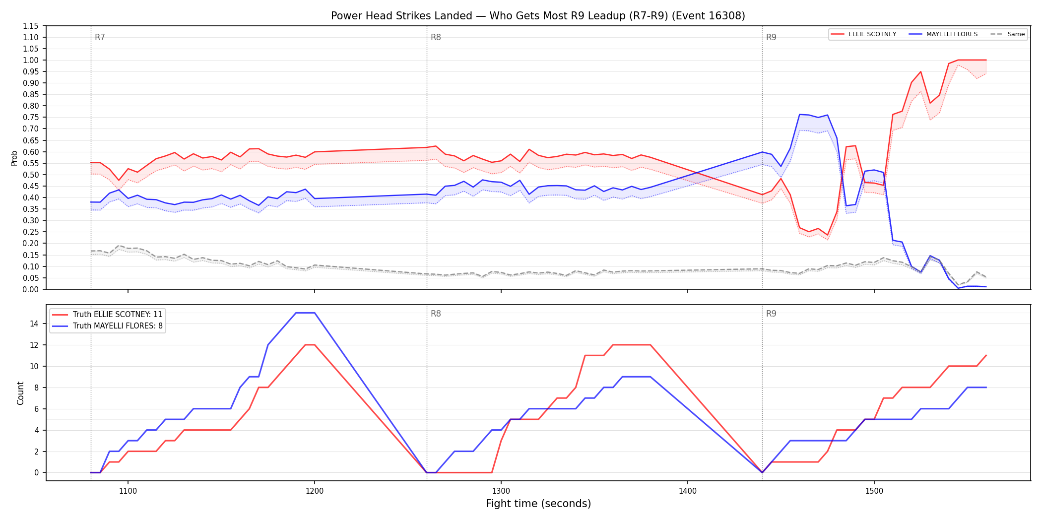 Round: Power Head Strikes Landed — round 9 — leadup — Dev
