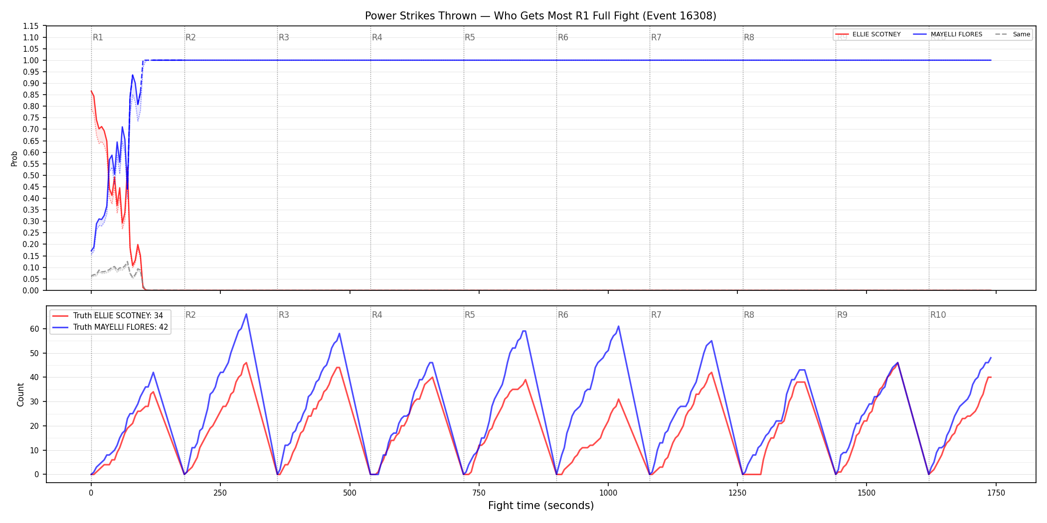 Round: Power Strikes Thrown — round 1 — fight view — Dev