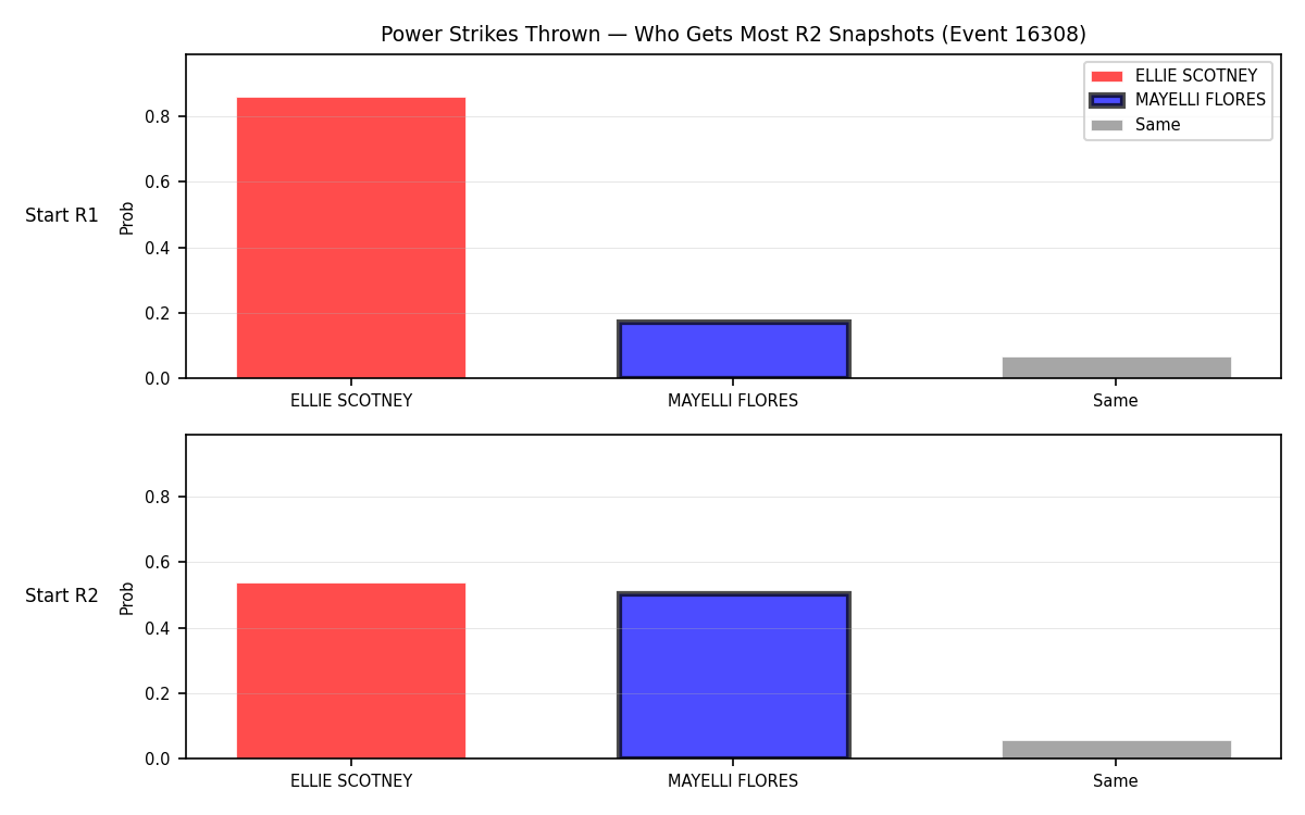 Round: Power Strikes Thrown — round 2 — snapshots — Dev