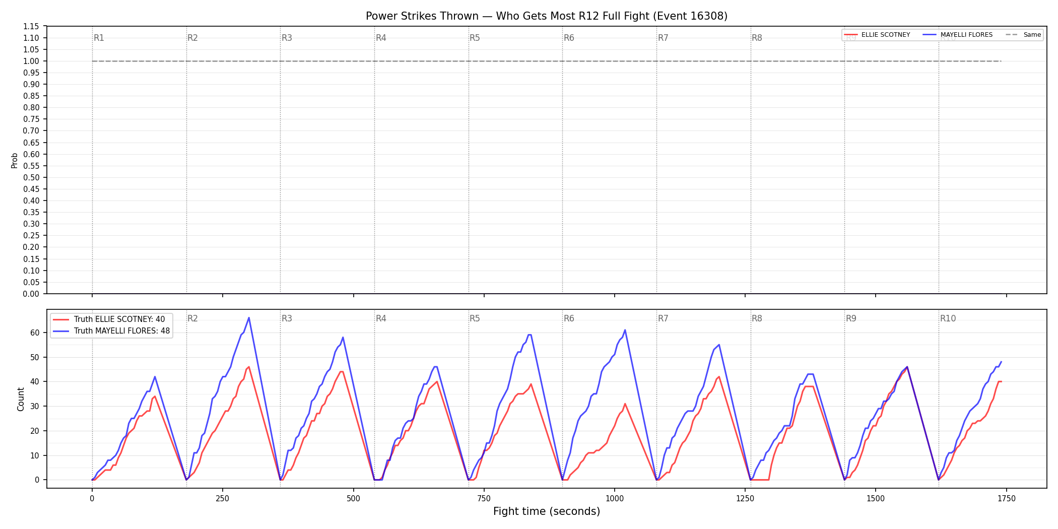 Round: Power Strikes Thrown — round 12 — fight view — Dev