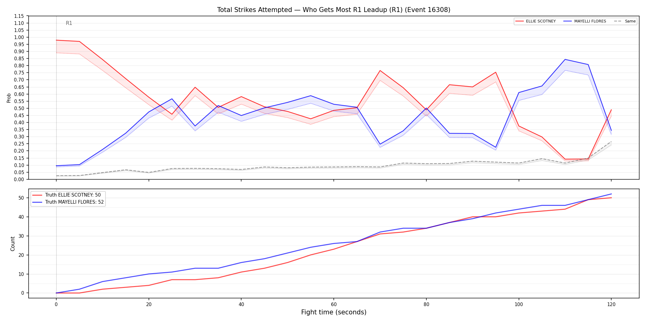 Round: Total Strikes Attempted — round 1 — leadup — Dev