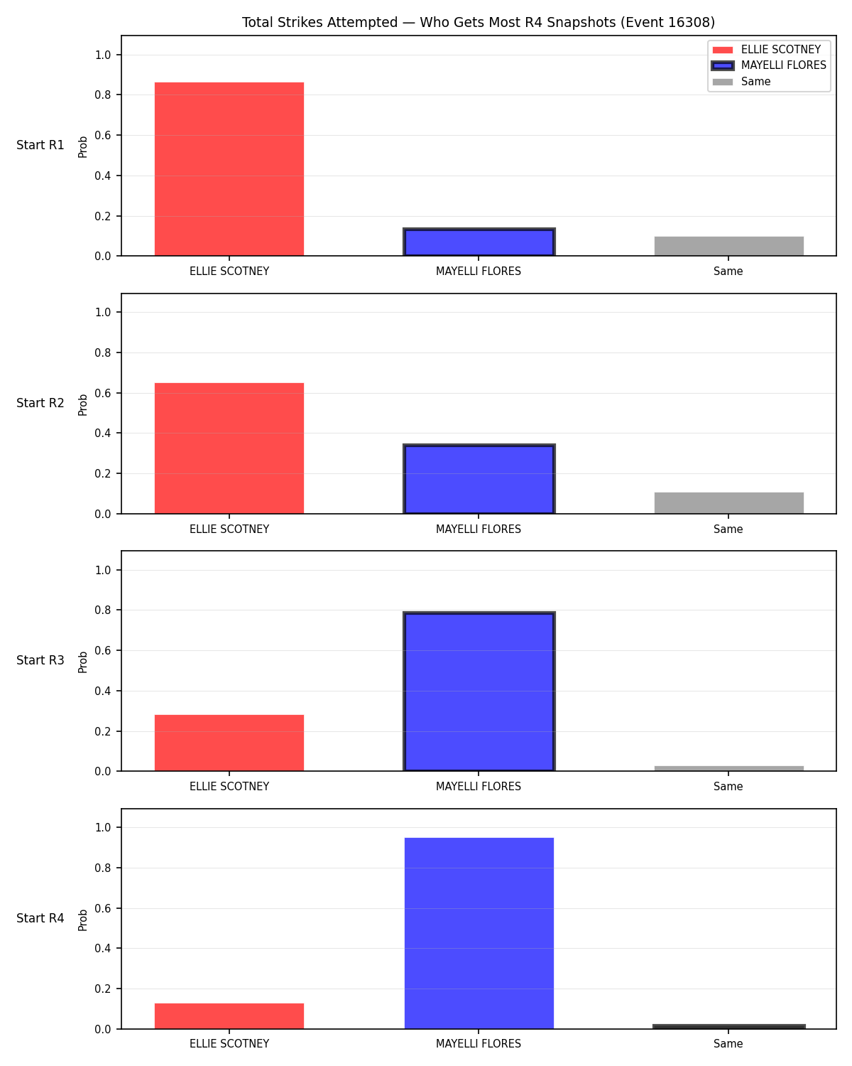 Round: Total Strikes Attempted — round 4 — snapshots — Dev