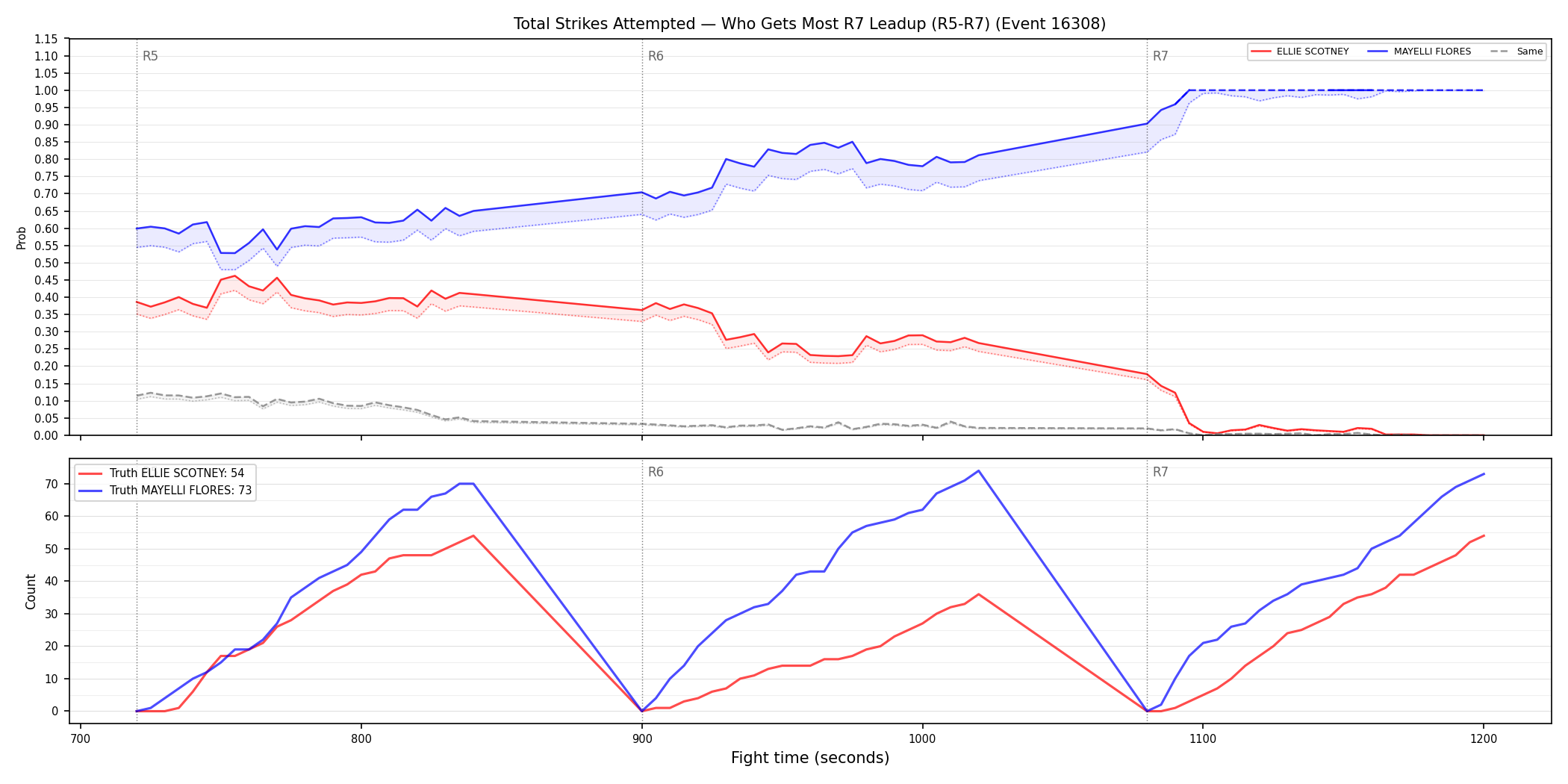 Round: Total Strikes Attempted — round 7 — leadup — Dev