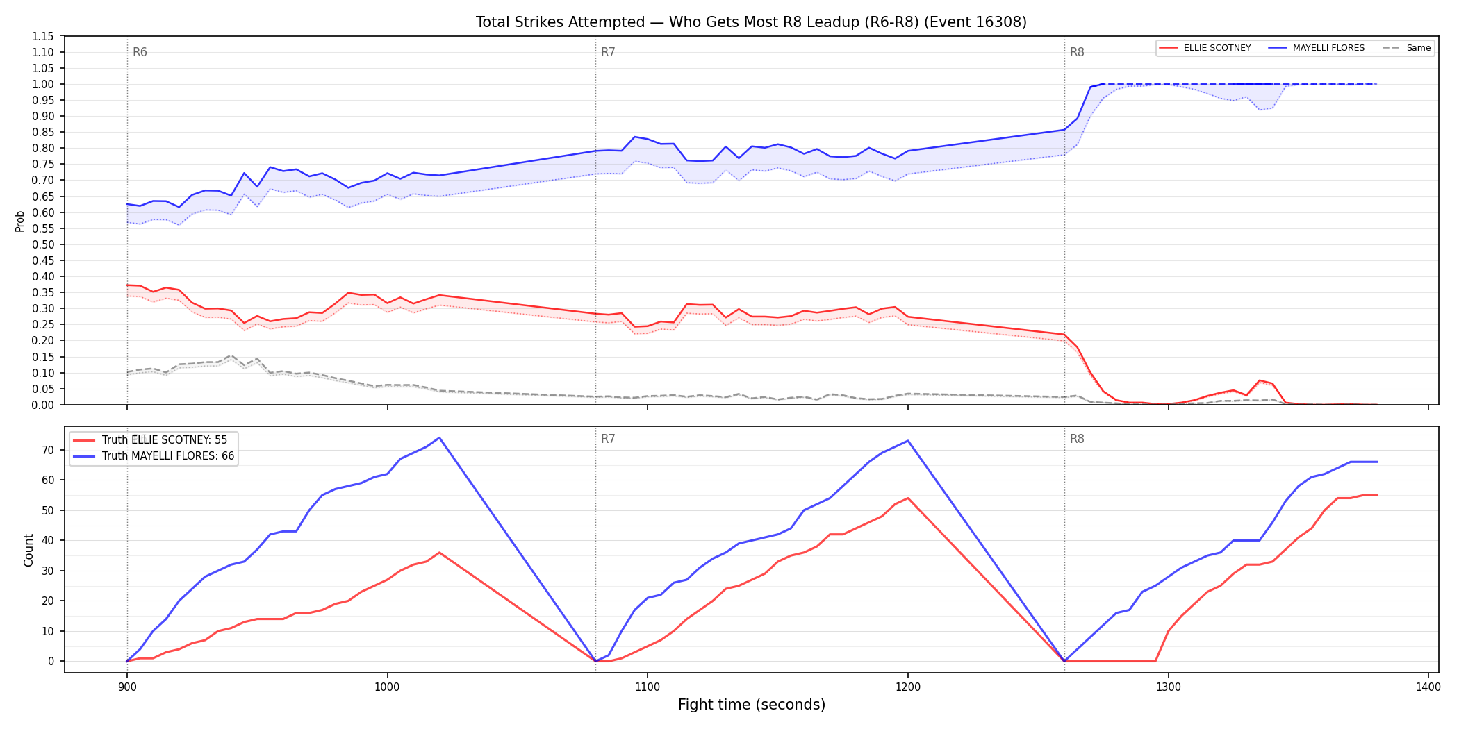 Round: Total Strikes Attempted — round 8 — leadup — Dev