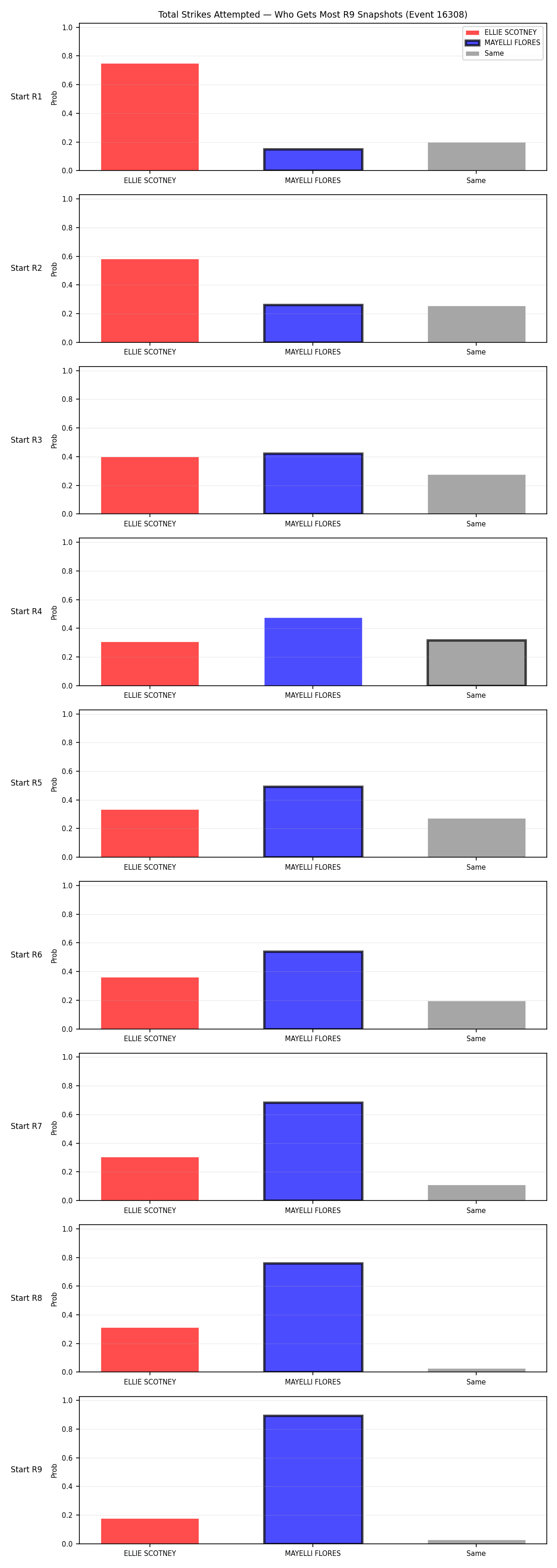 Round: Total Strikes Attempted — round 9 — snapshots — Dev