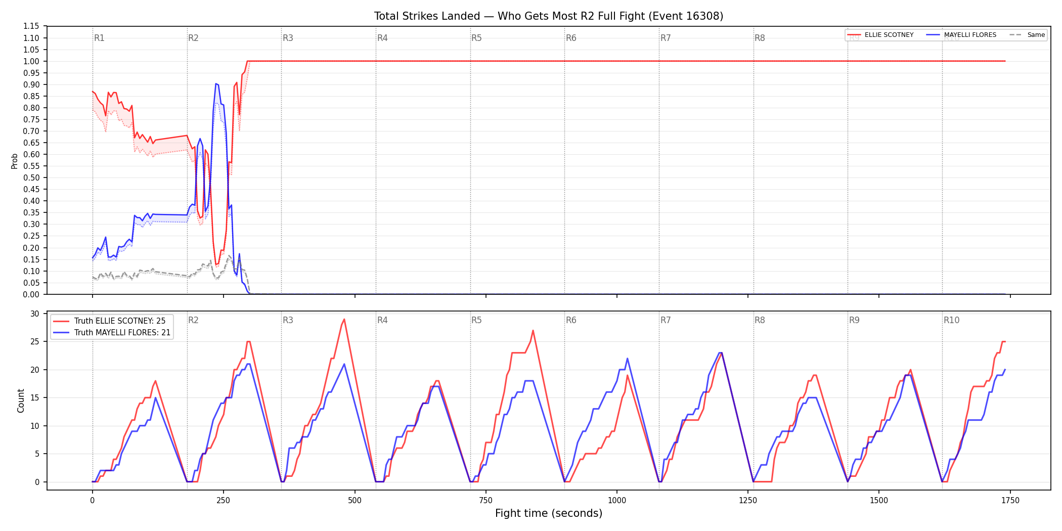 Round: Total Strikes Landed — round 2 — fight view — Dev