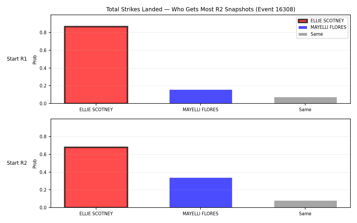Round: Total Strikes Landed — round 2 — snapshots — Dev