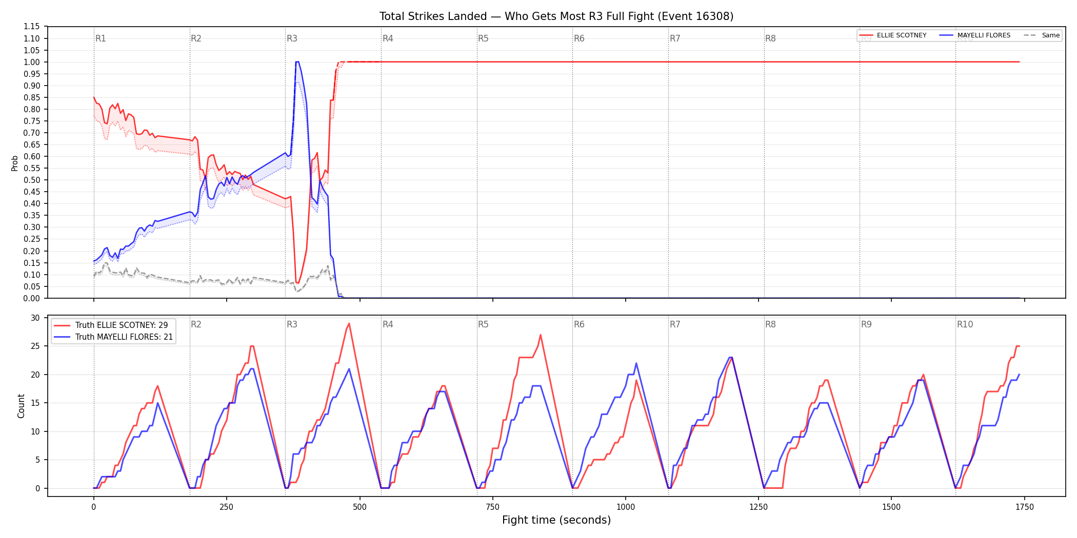 Round: Total Strikes Landed — round 3 — fight view — Dev