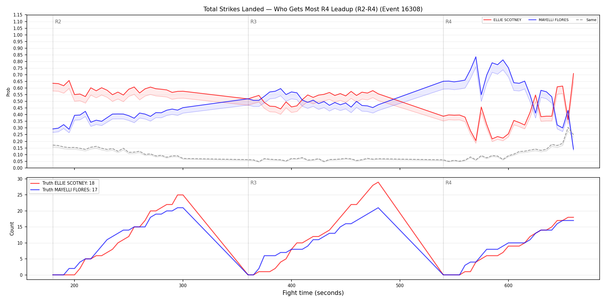 Round: Total Strikes Landed — round 4 — leadup — Dev