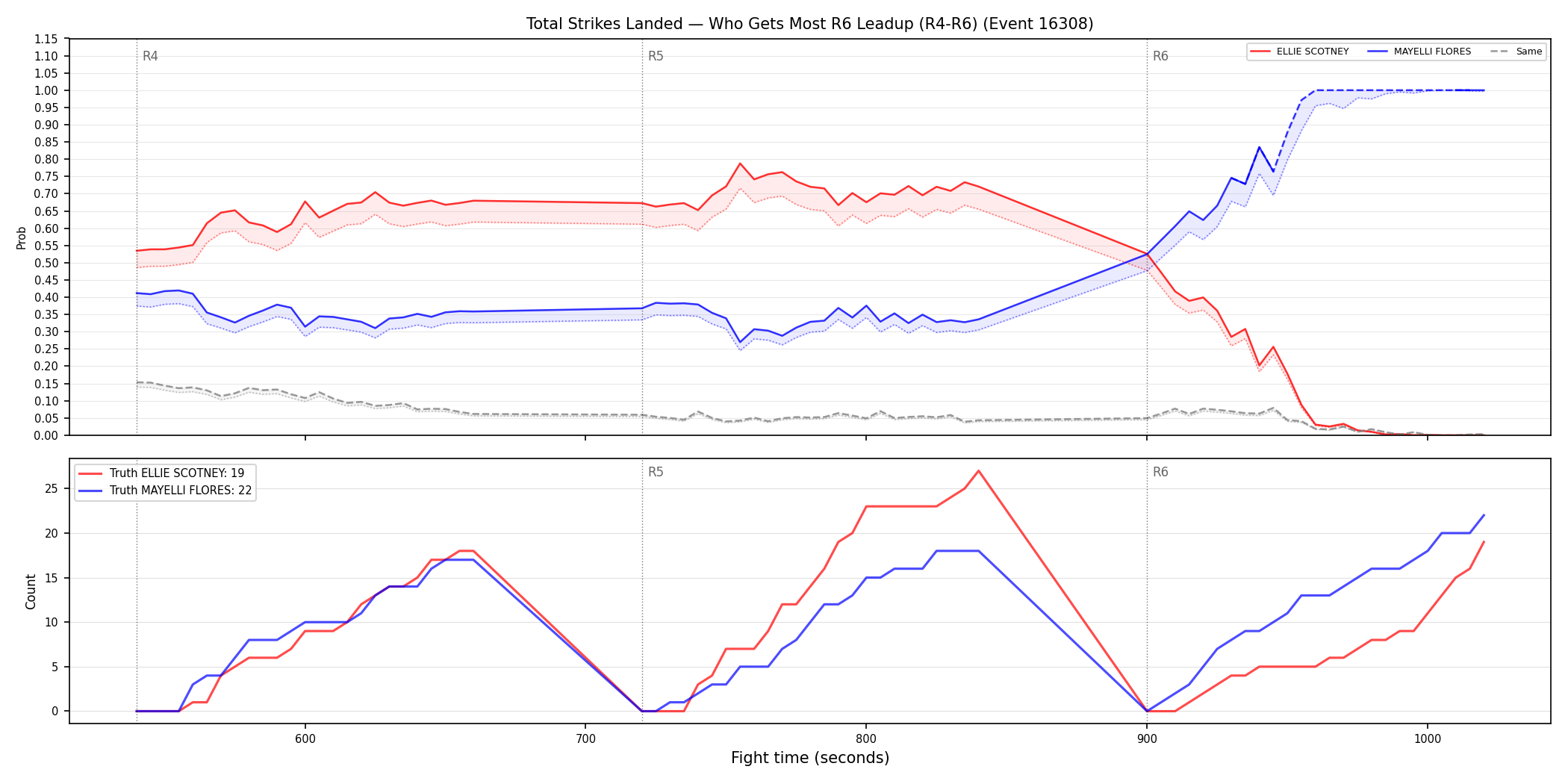 Round: Total Strikes Landed — round 6 — leadup — Dev