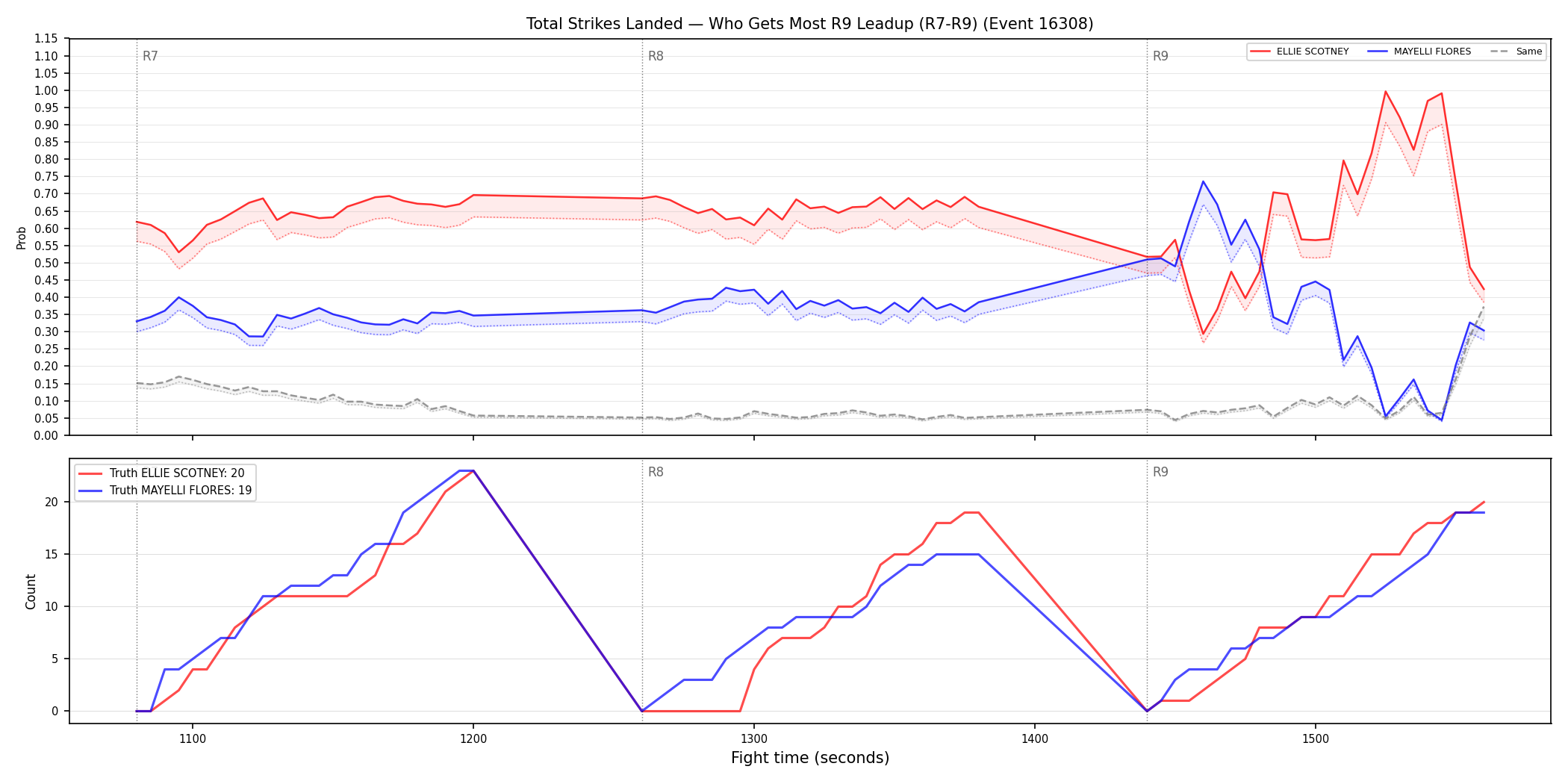 Round: Total Strikes Landed — round 9 — leadup — Dev