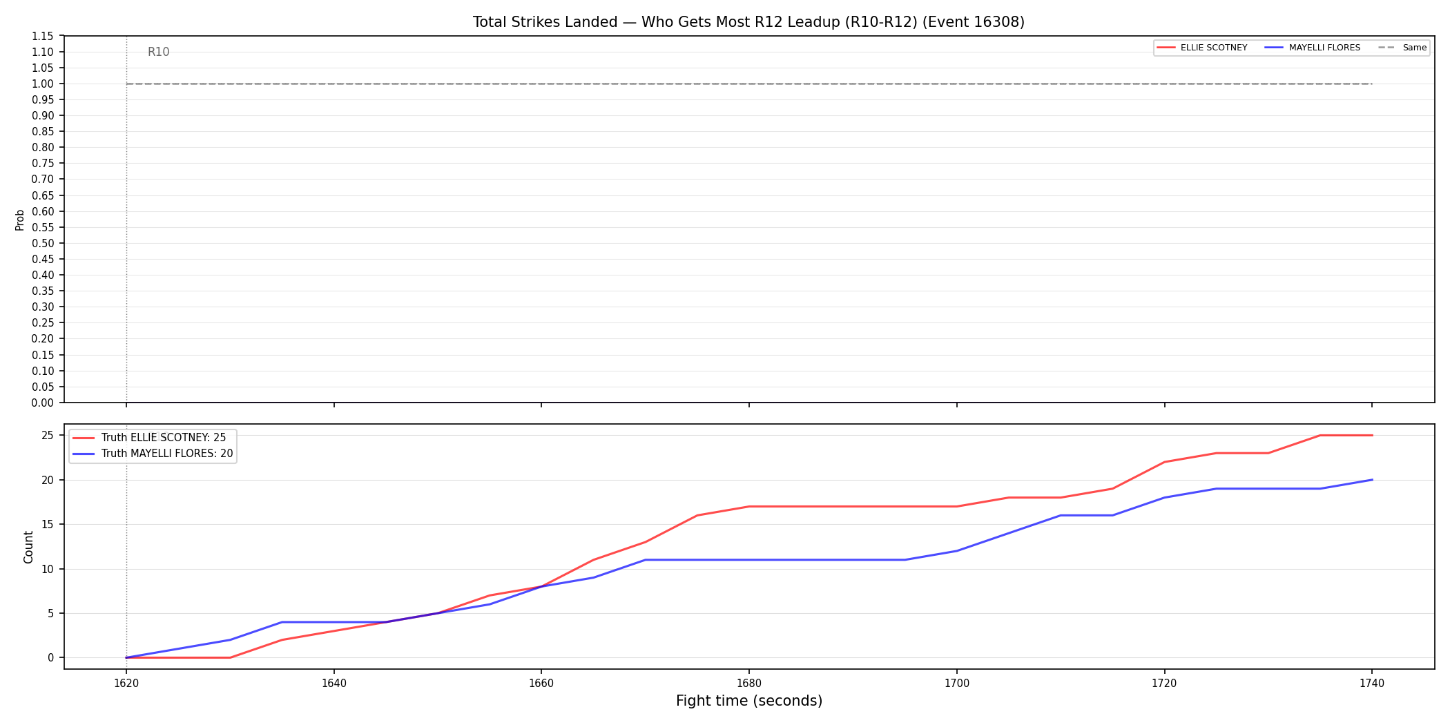 Round: Total Strikes Landed — round 12 — leadup — Dev