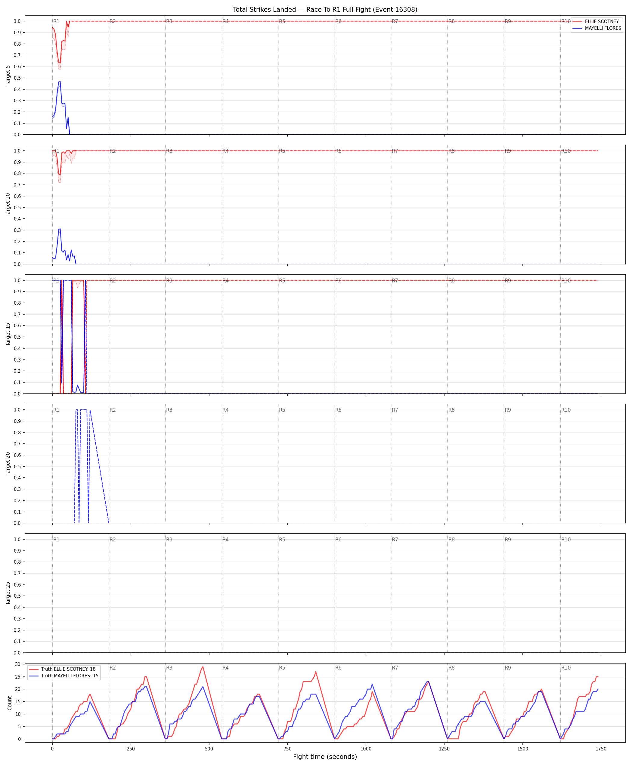 Round: Total Strikes Landed — round 1 — fight view — Dev