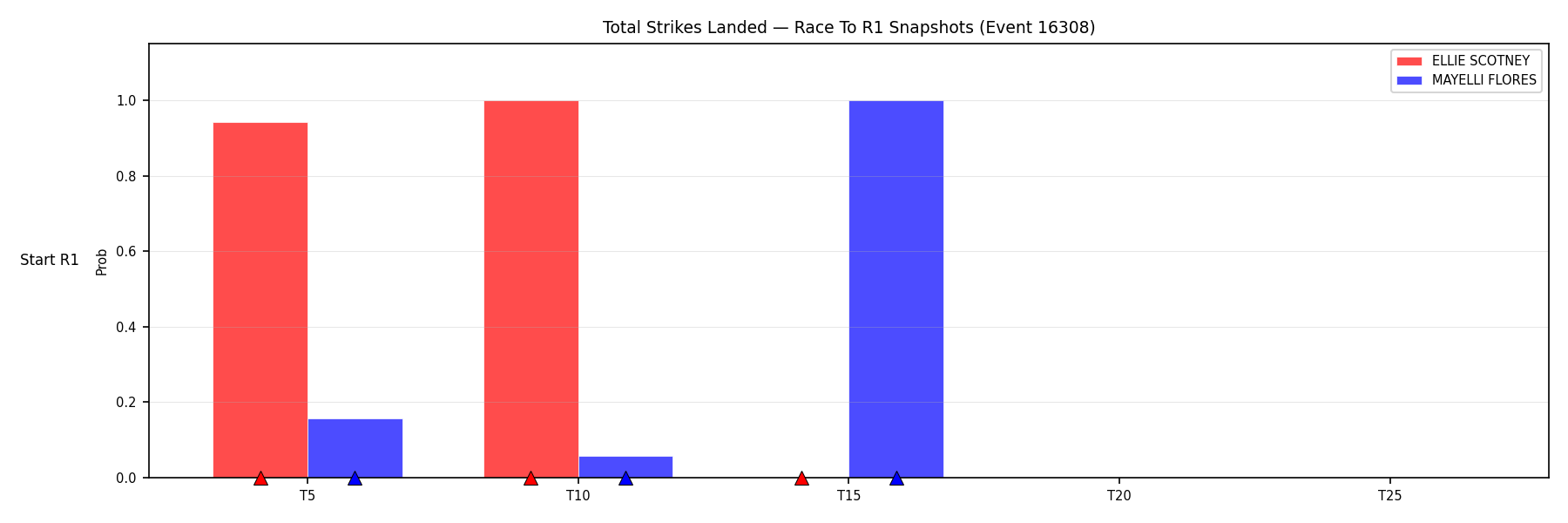 Round: Total Strikes Landed — round 1 — snapshots — Dev