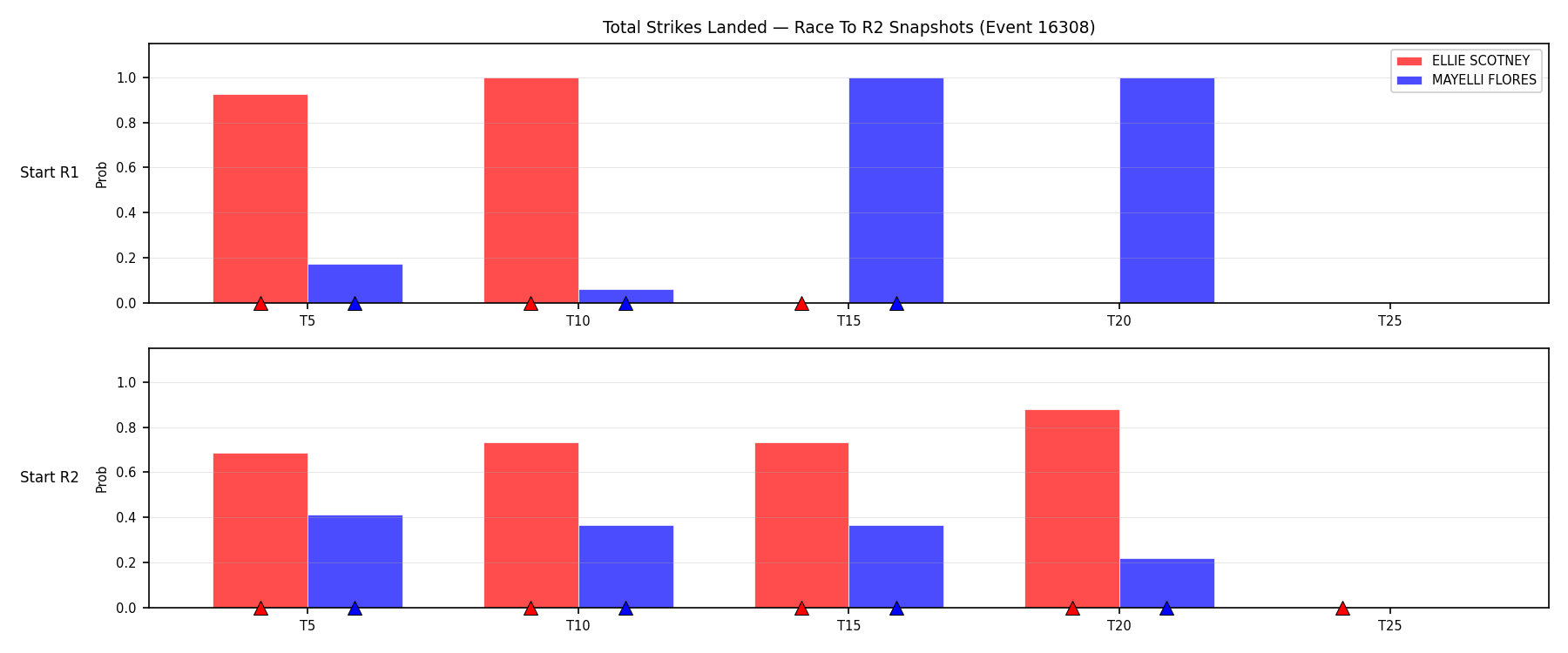 Round: Total Strikes Landed — round 2 — snapshots — Dev