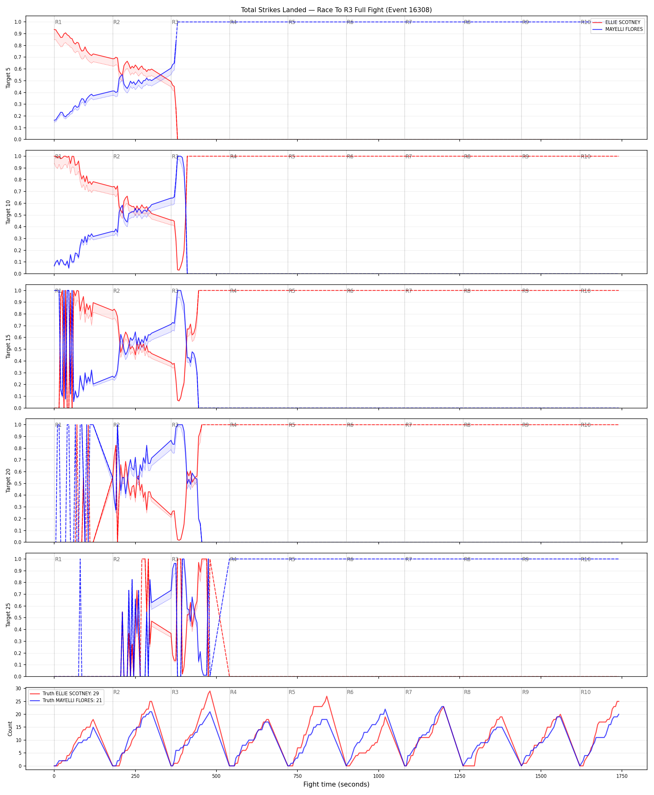 Round: Total Strikes Landed — round 3 — fight view — Dev