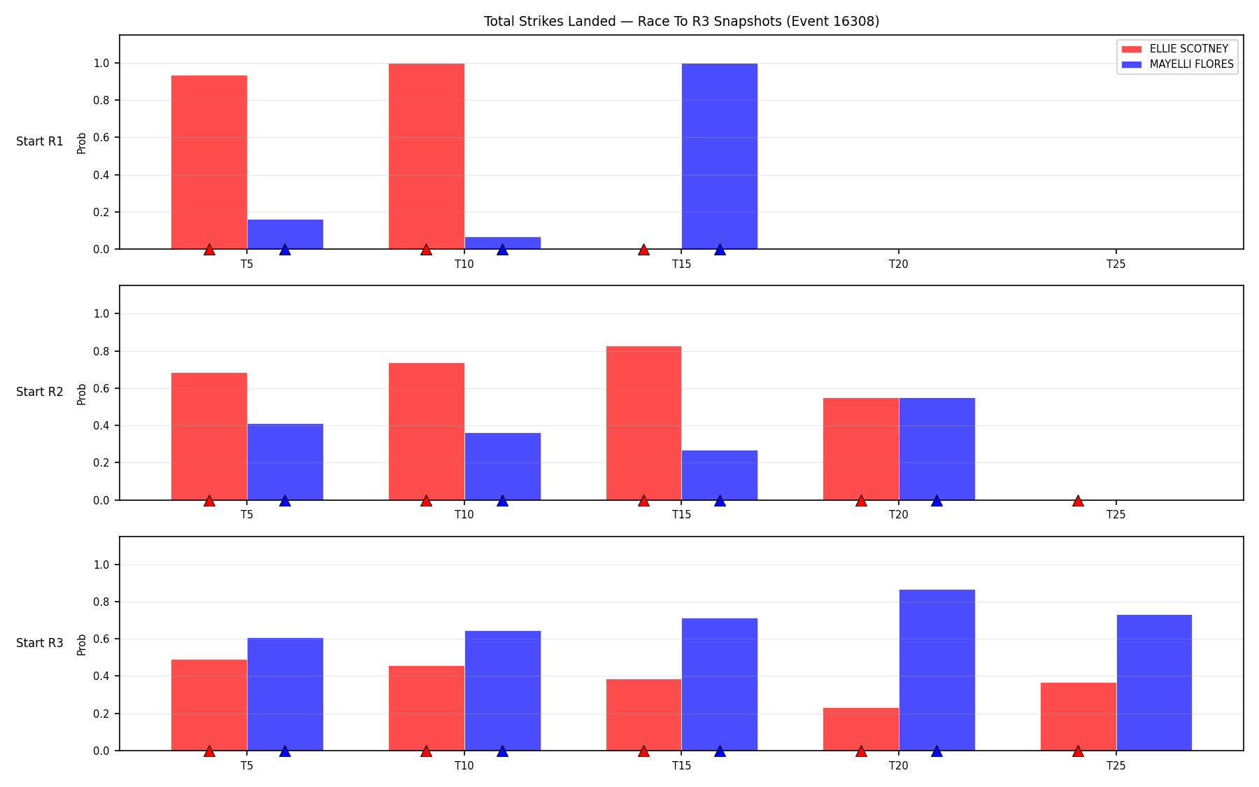 Round: Total Strikes Landed — round 3 — snapshots — Dev