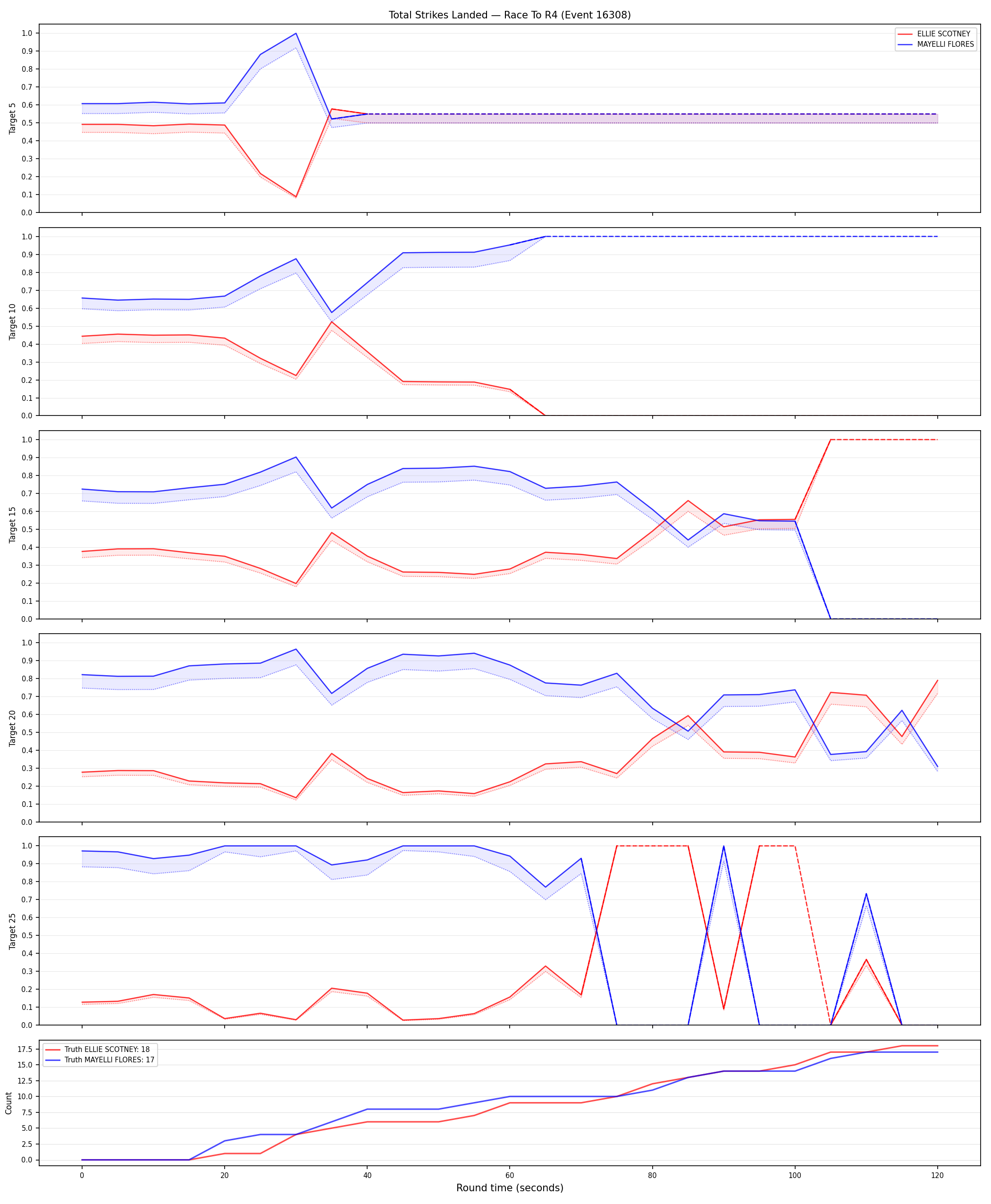 Round: Total Strikes Landed — round 4 — Dev
