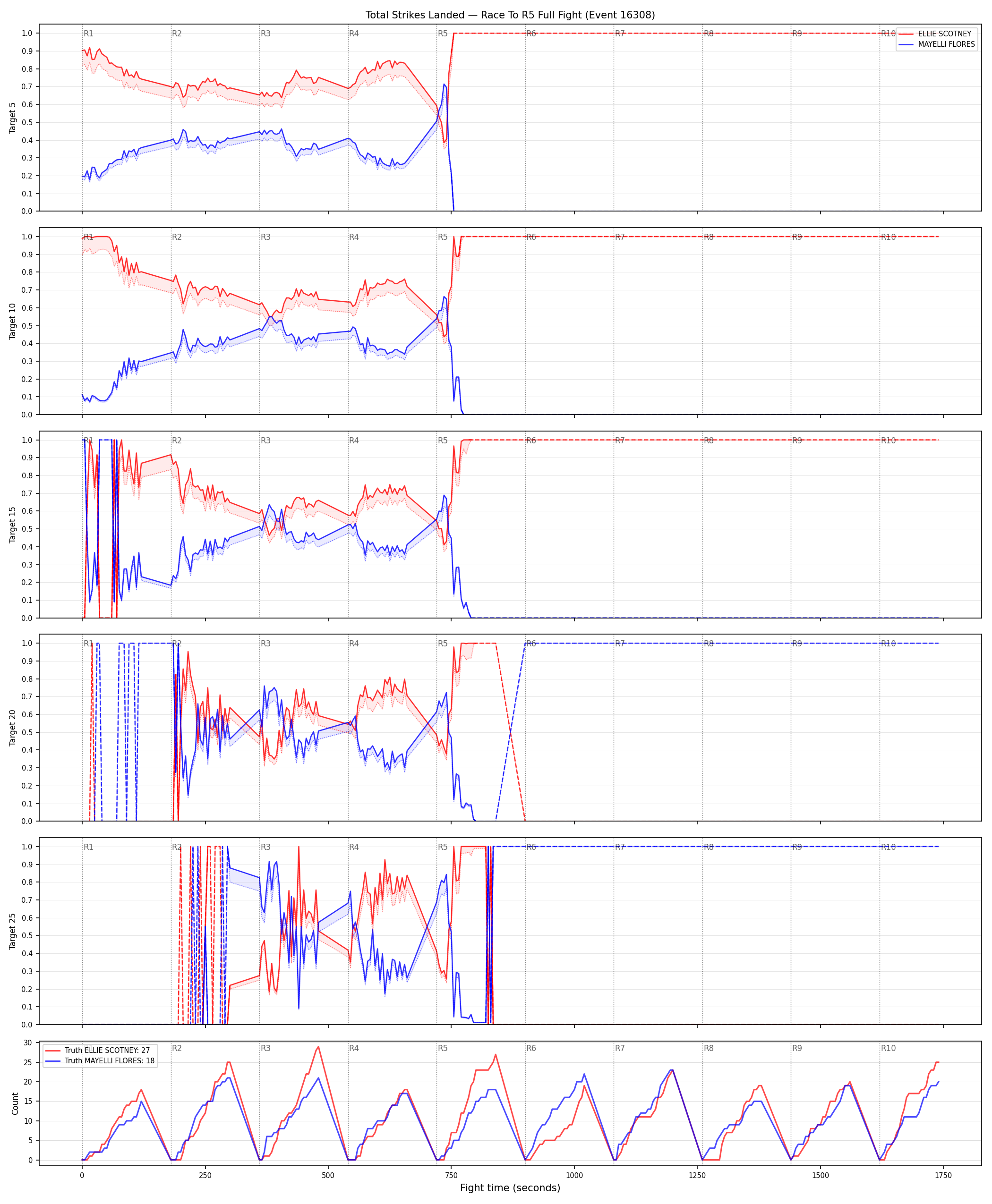 Round: Total Strikes Landed — round 5 — fight view — Dev