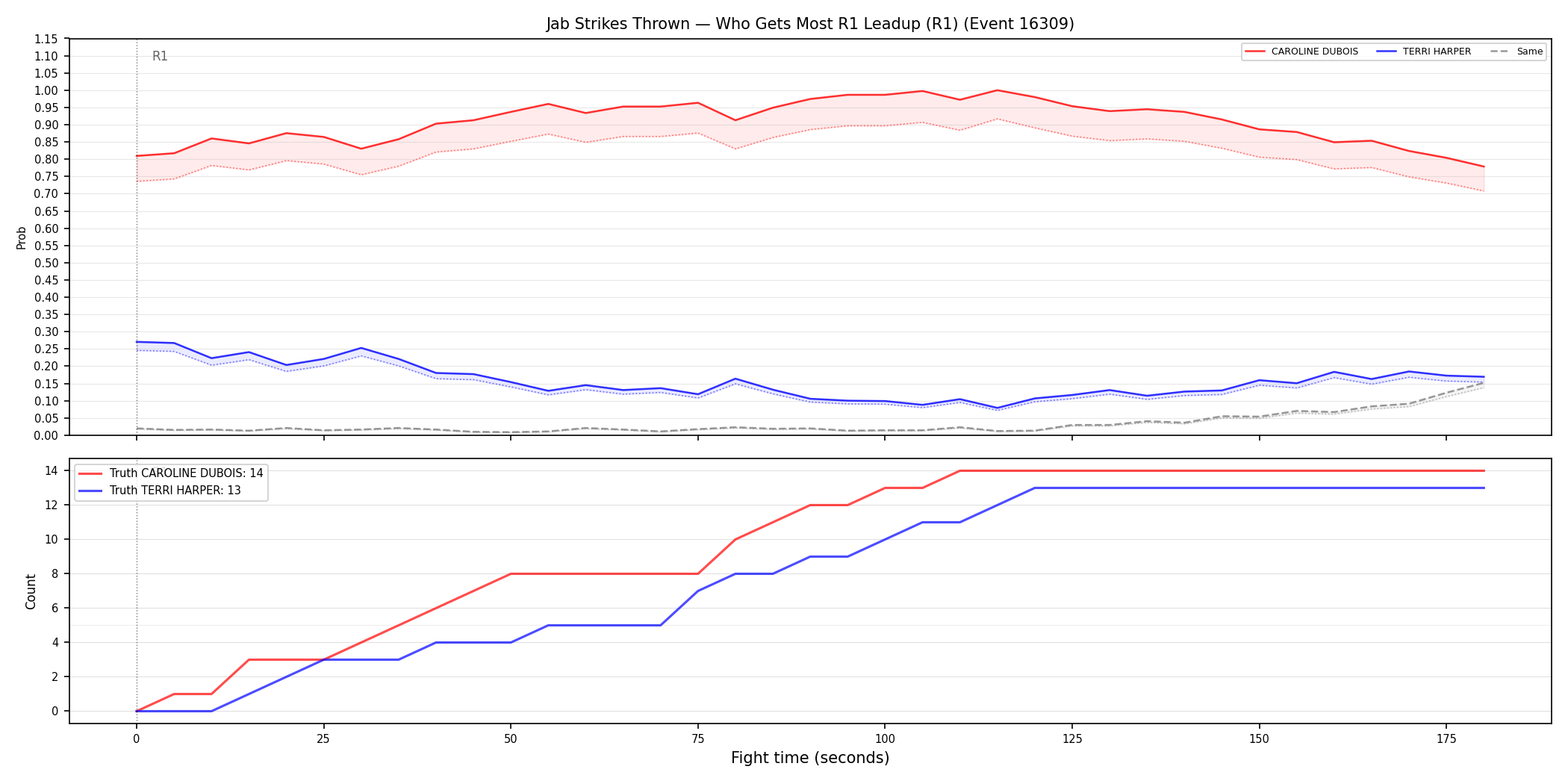 Round: Jab Strikes Thrown — round 1 — leadup — Dev
