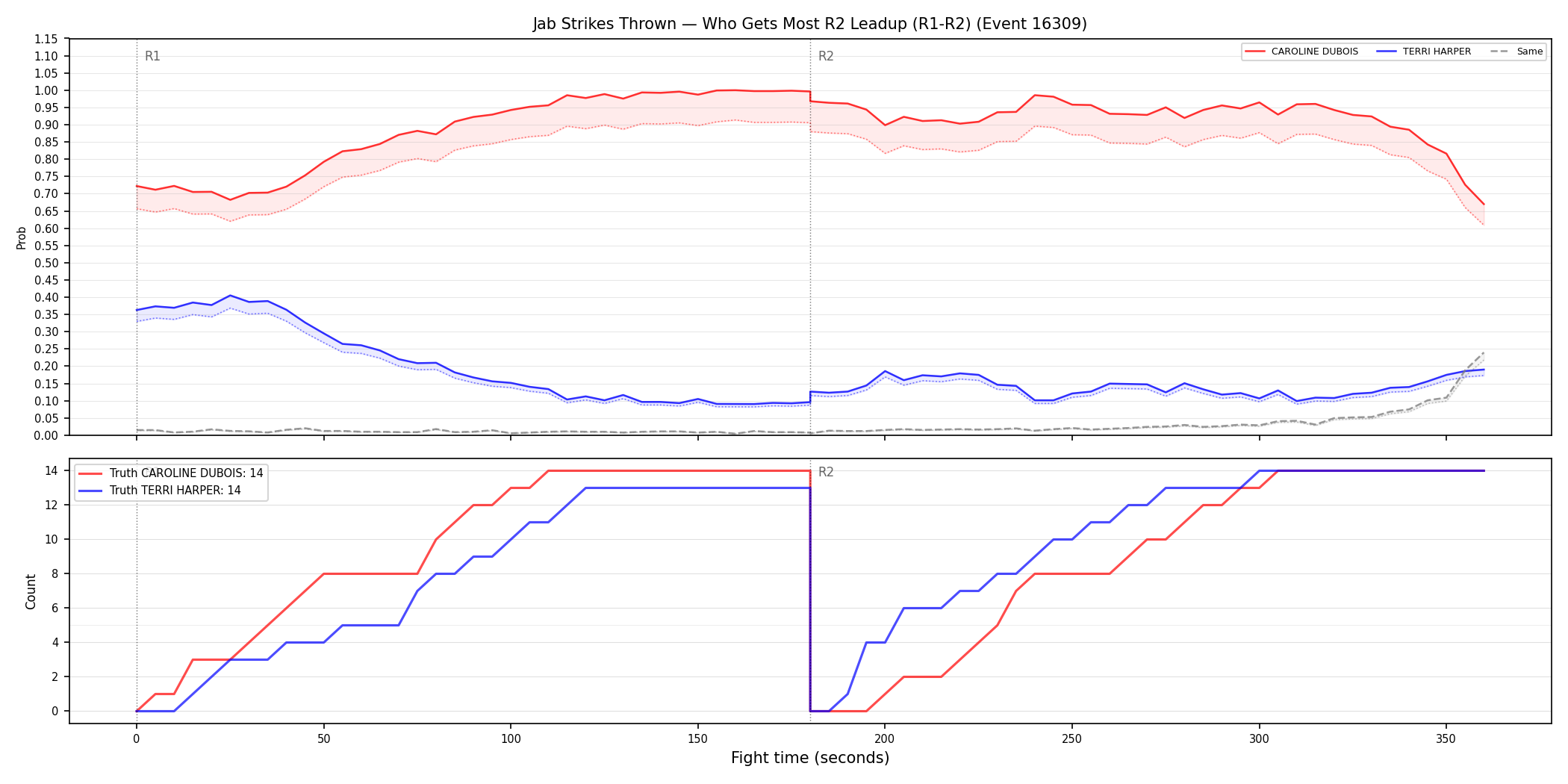 Round: Jab Strikes Thrown — round 2 — leadup — Dev