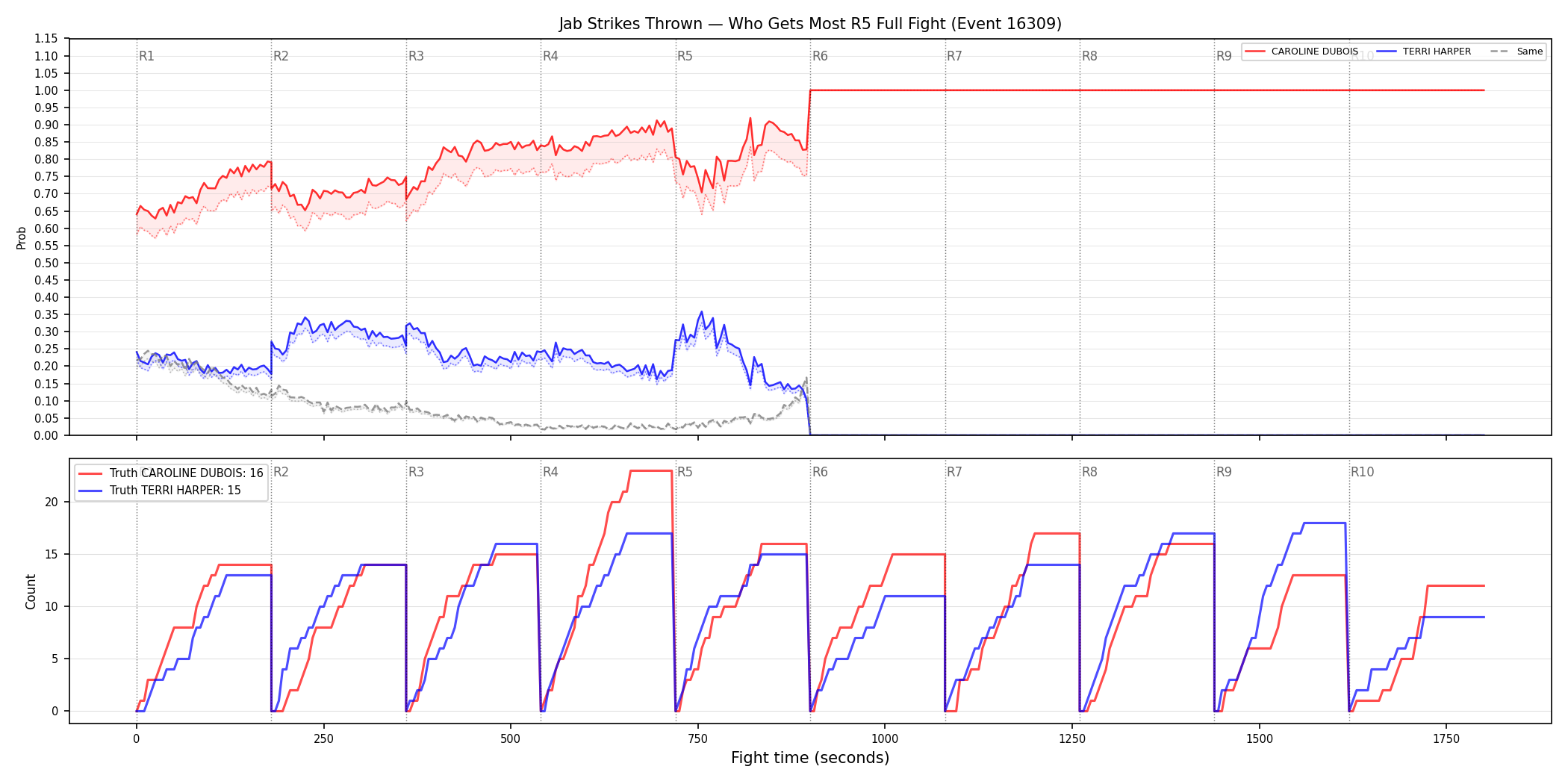 Round: Jab Strikes Thrown — round 5 — fight view — Dev