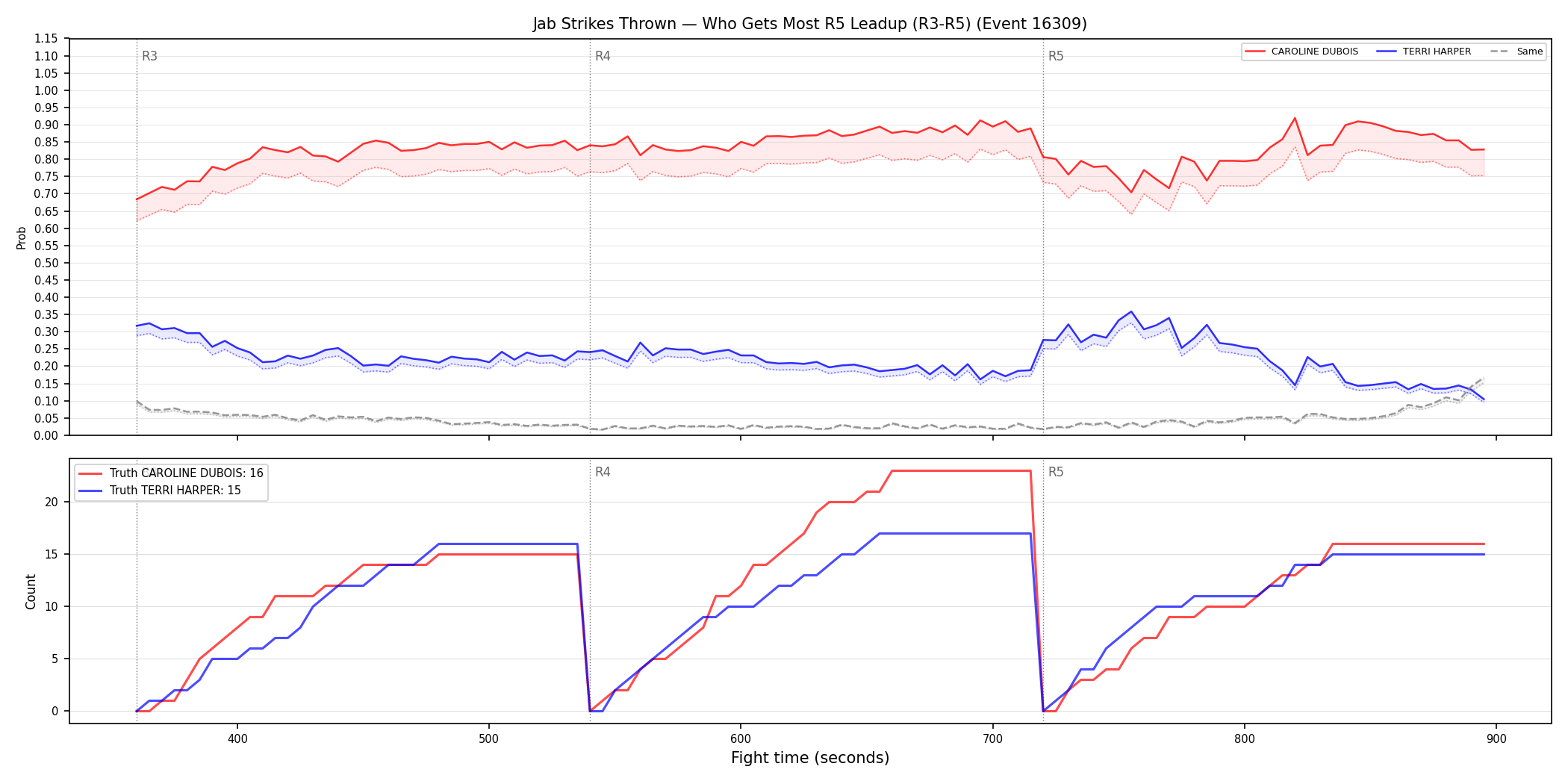 Round: Jab Strikes Thrown — round 5 — leadup — Dev