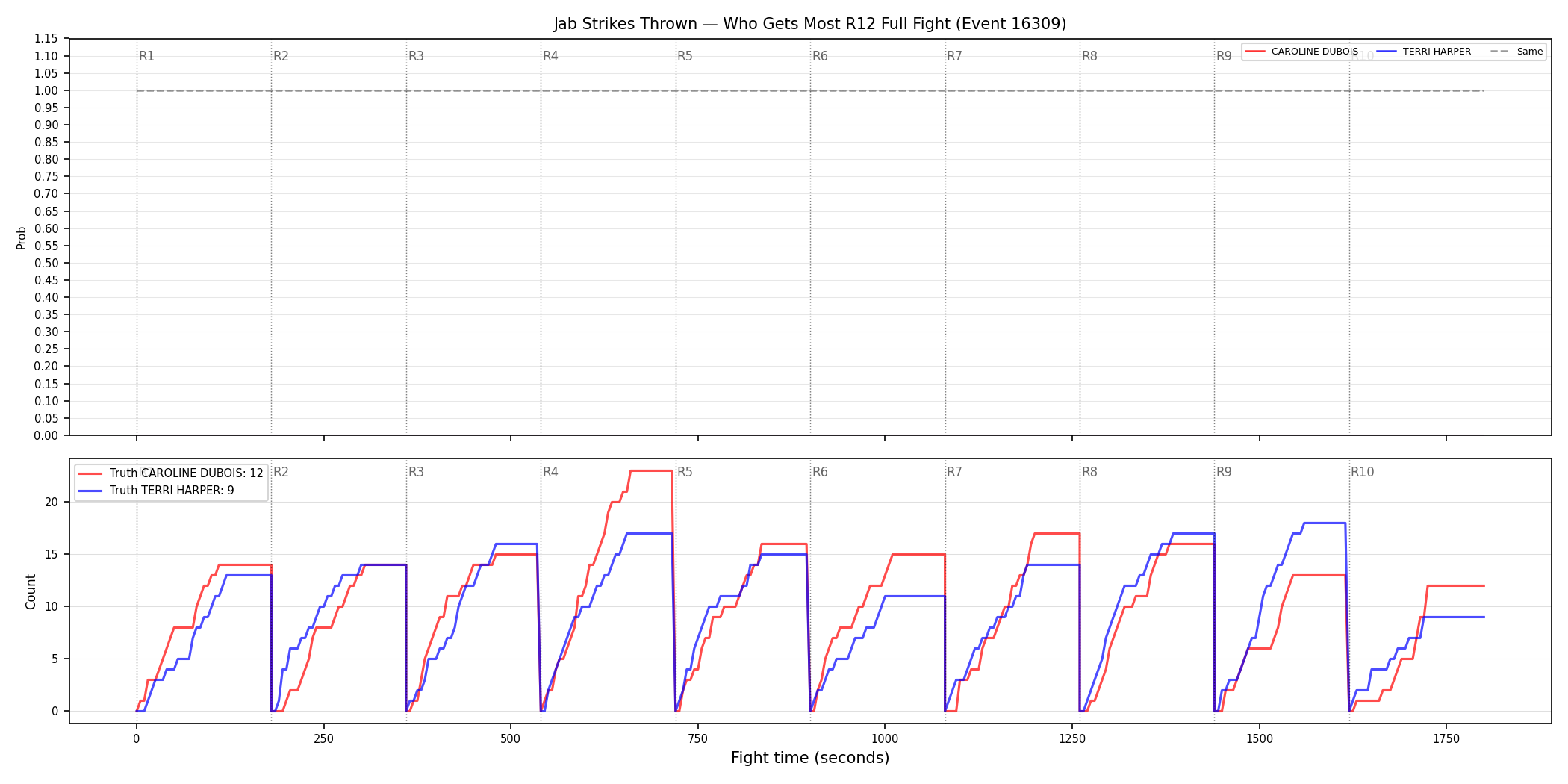 Round: Jab Strikes Thrown — round 12 — fight view — Dev