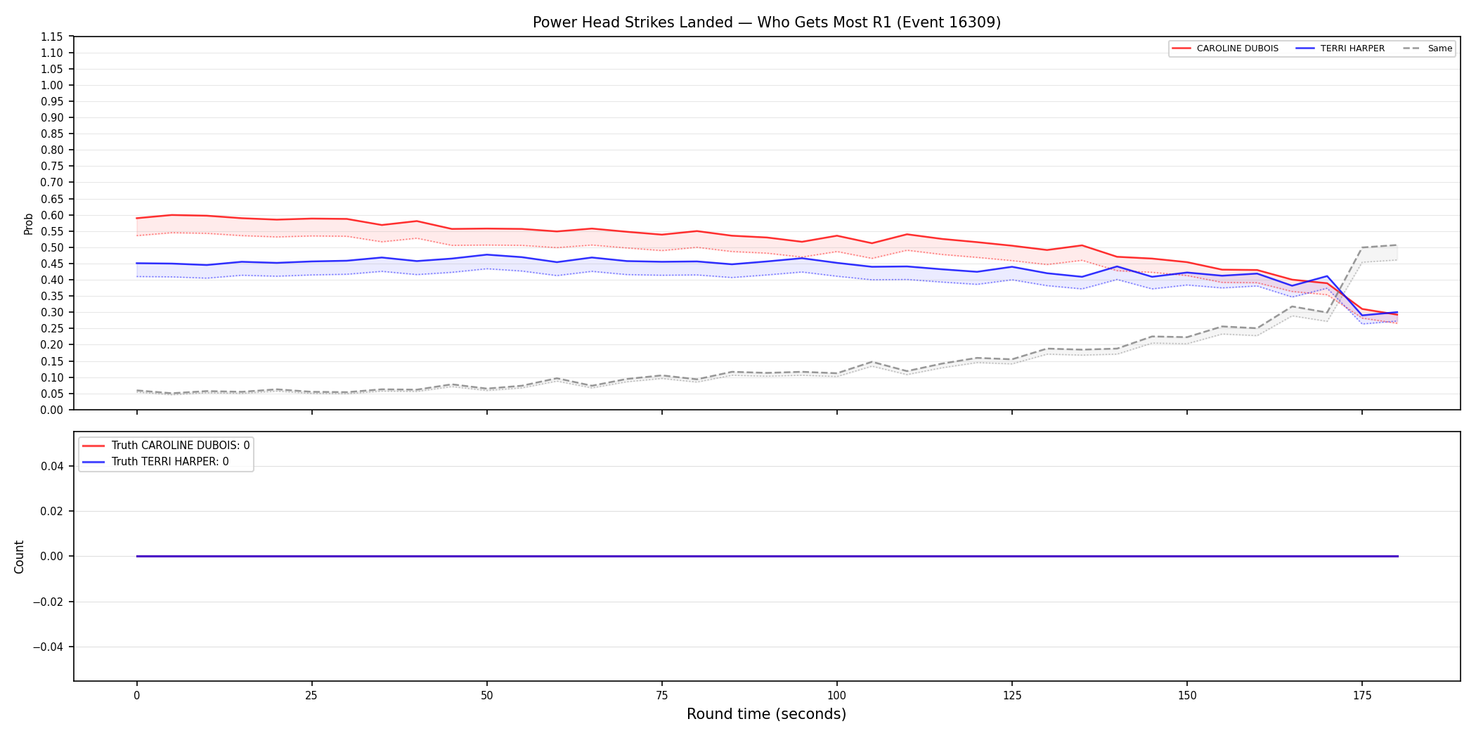 Round: Power Head Strikes Landed — round 1 — Dev