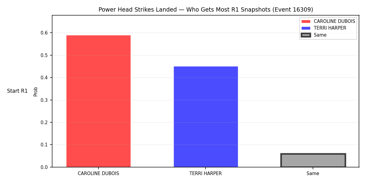 Round: Power Head Strikes Landed — round 1 — snapshots — Dev