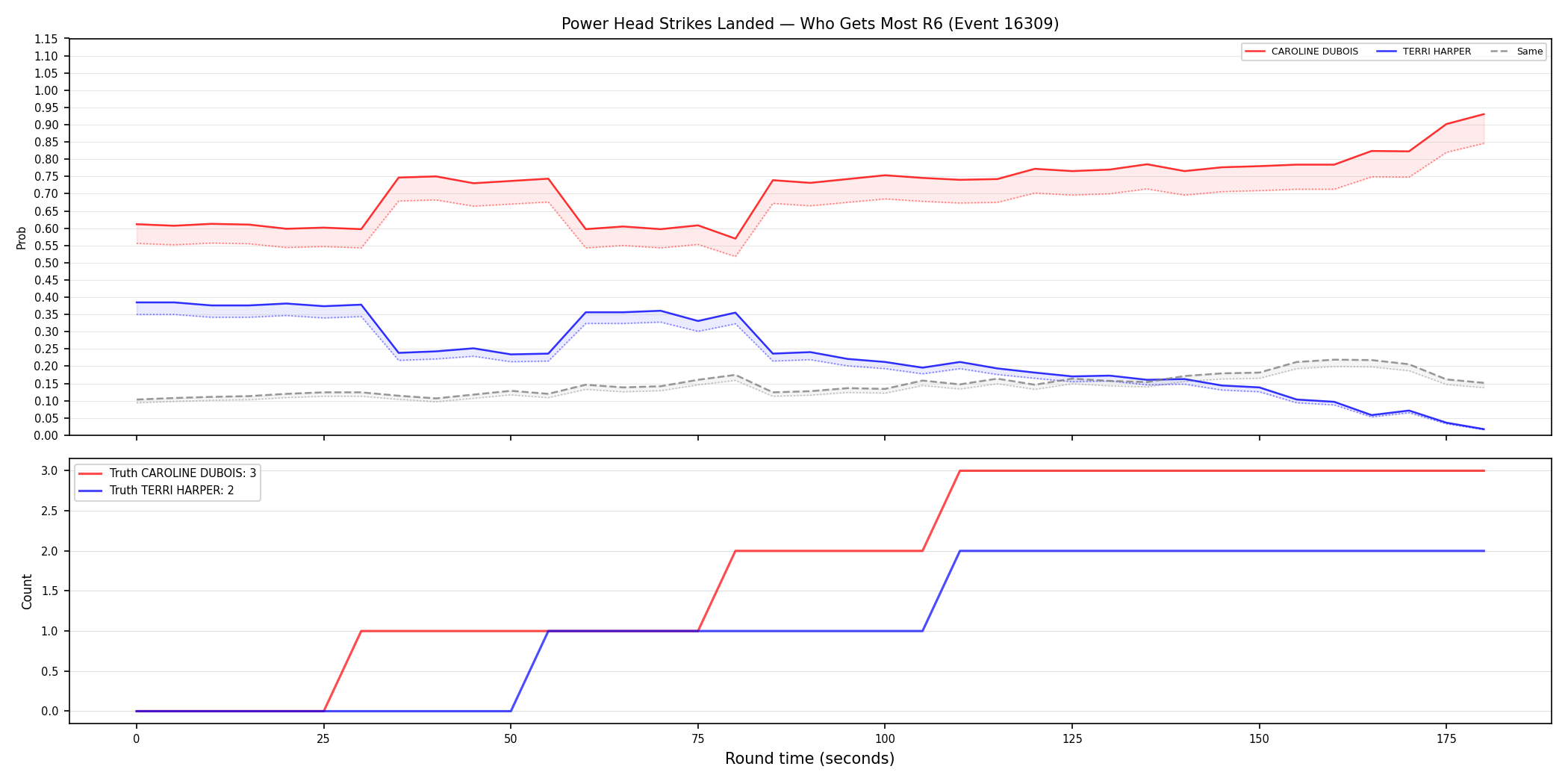 Round: Power Head Strikes Landed — round 6 — Dev