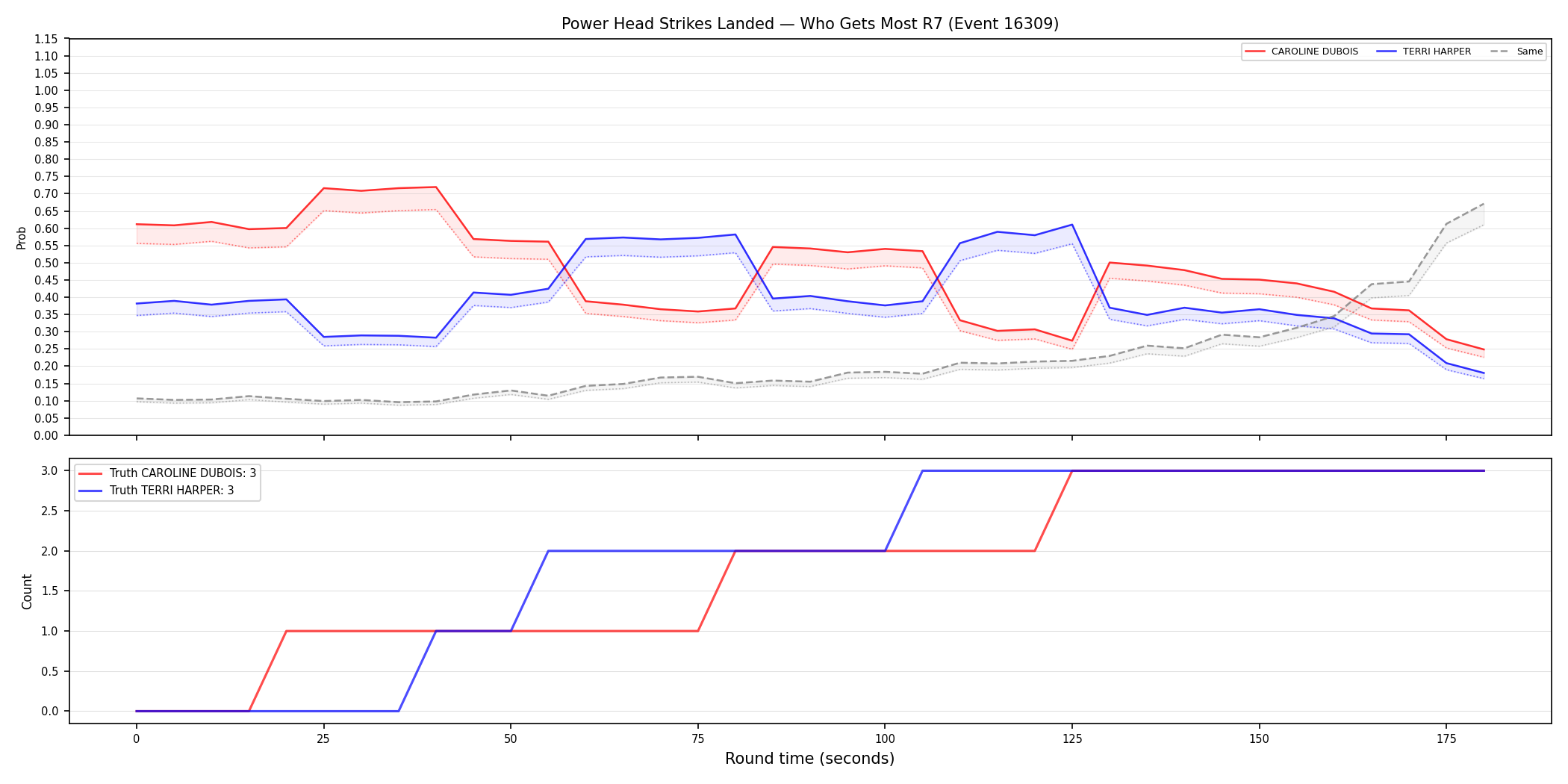 Round: Power Head Strikes Landed — round 7 — Dev