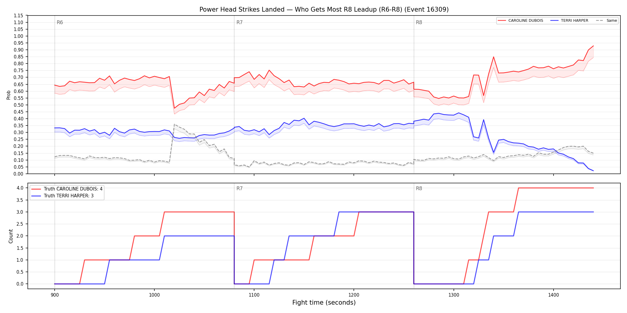 Round: Power Head Strikes Landed — round 8 — leadup — Dev