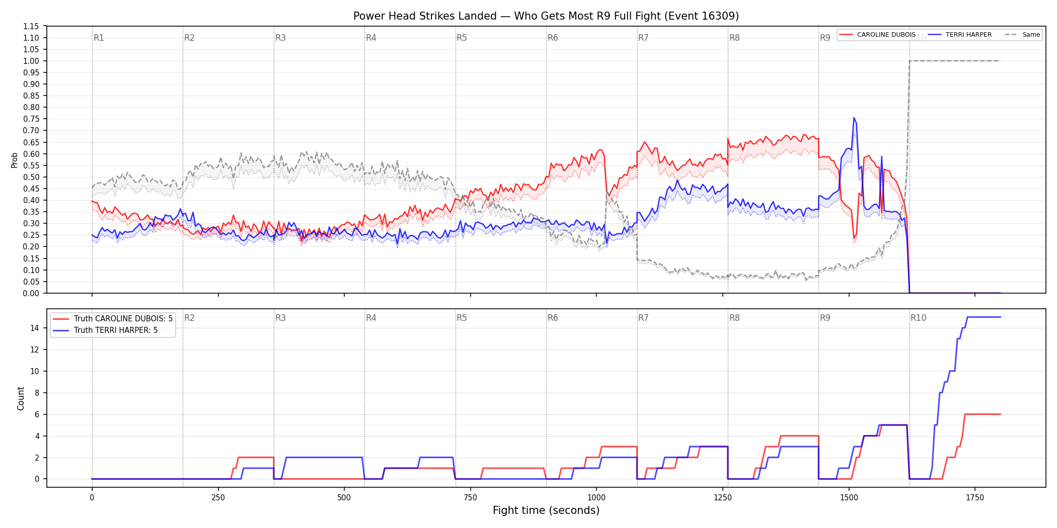 Round: Power Head Strikes Landed — round 9 — fight view — Dev